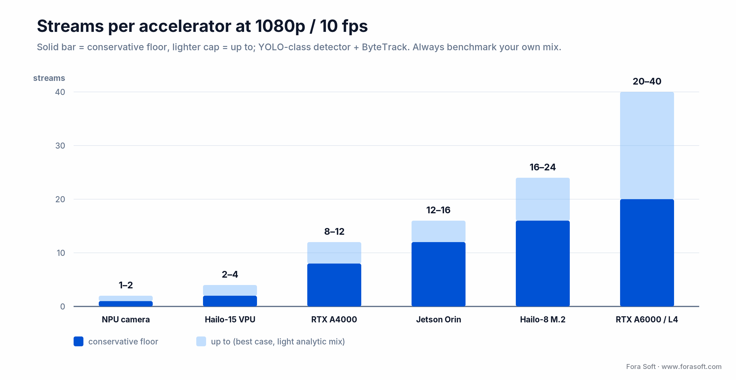 Streams per accelerator at 1080p/10fps: NPU camera, Hailo-15 VPU, RTX A4000, Jetson Orin, Hailo-8 M.2, RTX A6000/L4
