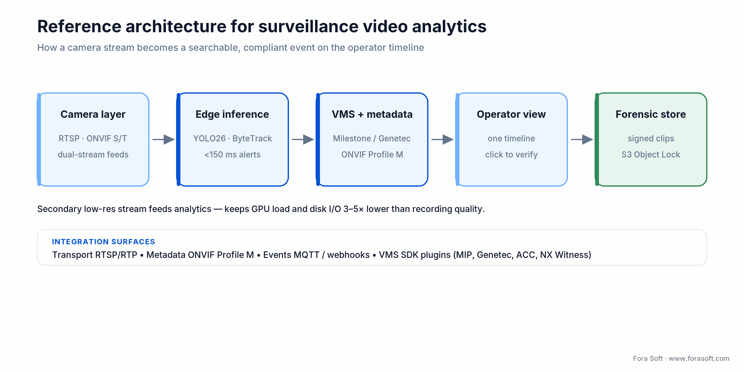 Surveillance video analytics architecture: camera to edge inference to VMS metadata to operator and forensic store