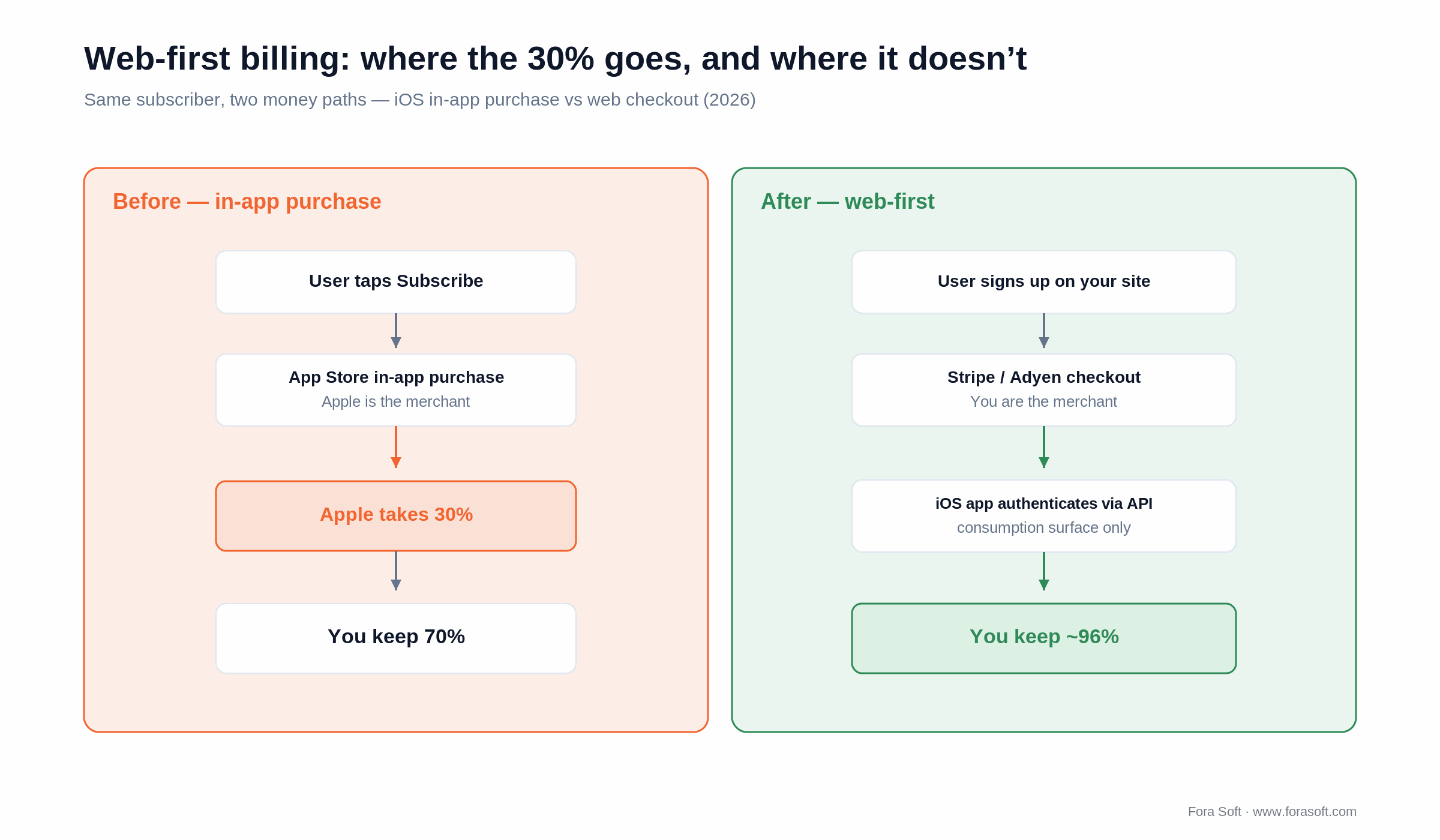 Web-first billing vs in-app purchase: IAP path loses 30% to Apple; web signup plus Stripe keeps about 96%