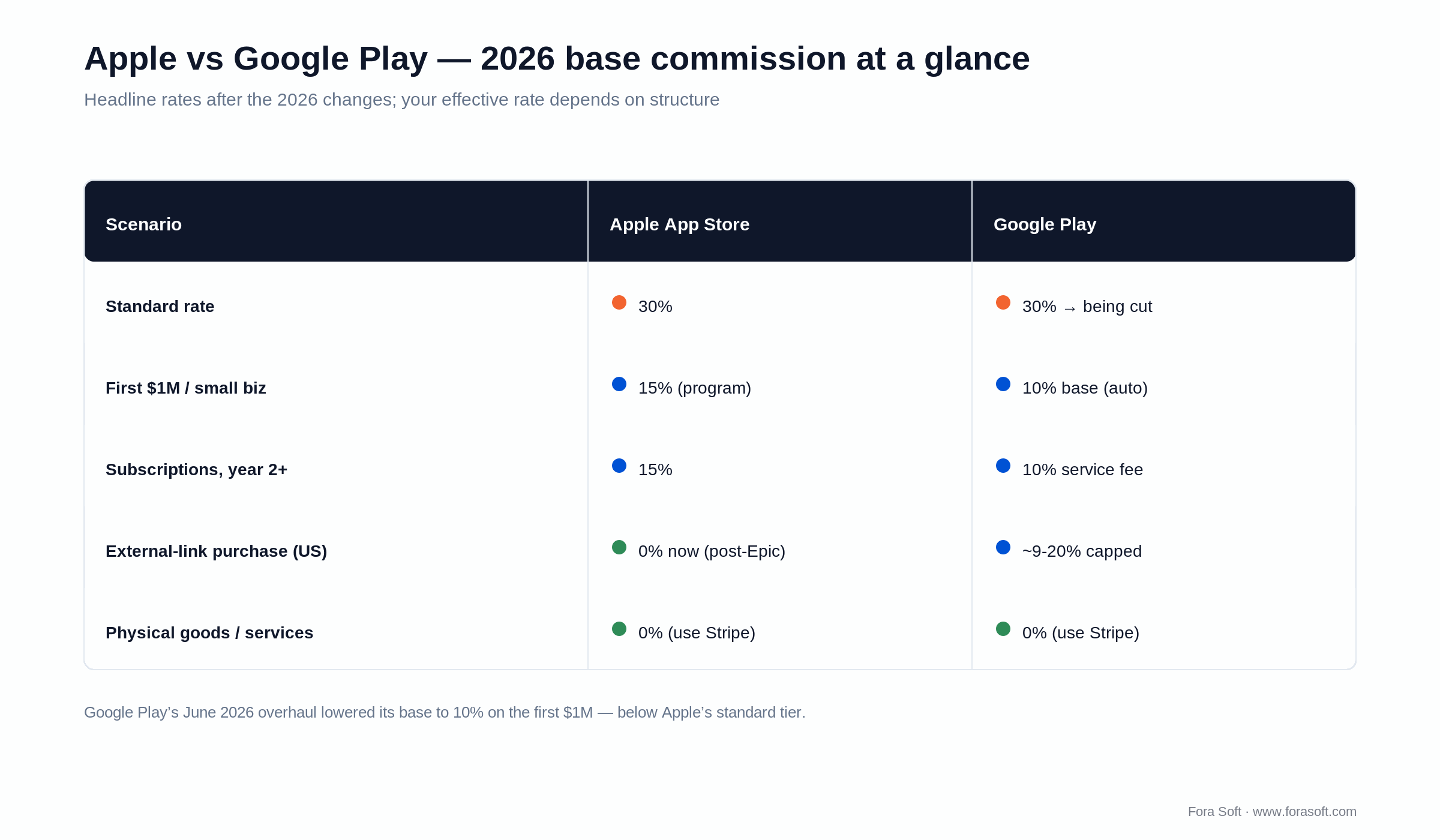 Apple vs Google Play 2026 base commission table across five scenarios, from 30% standard down to 0% physical goods