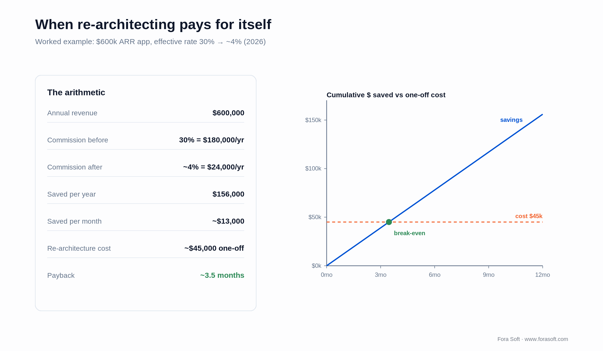 Break-even chart: $45k re-architecture pays back in about 3.5 months when it cuts a $600k app from 30% to 4%