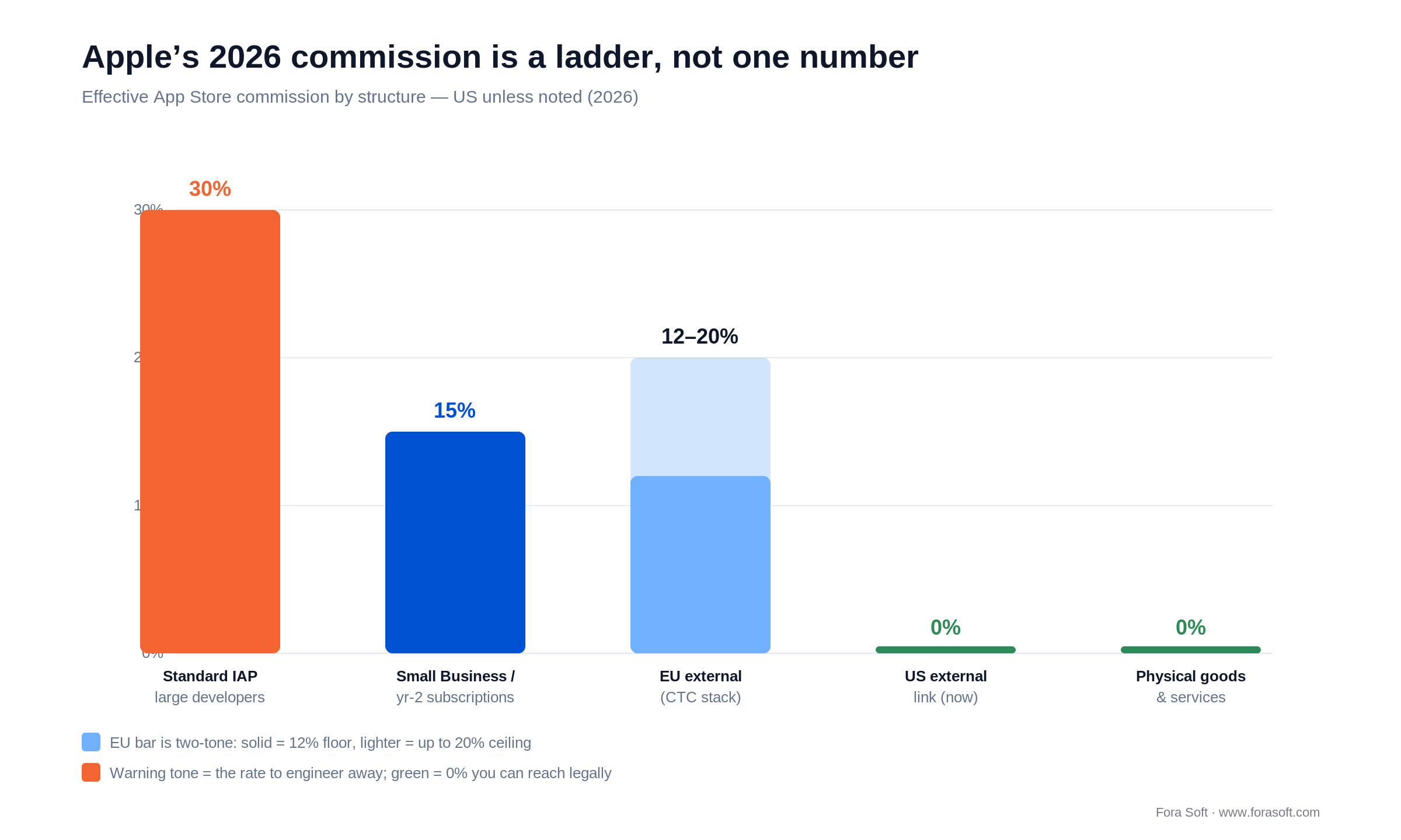 Apple 2026 commission ladder: 30% standard, 15% small business, 12-20% EU, 0% US external links and physical goods