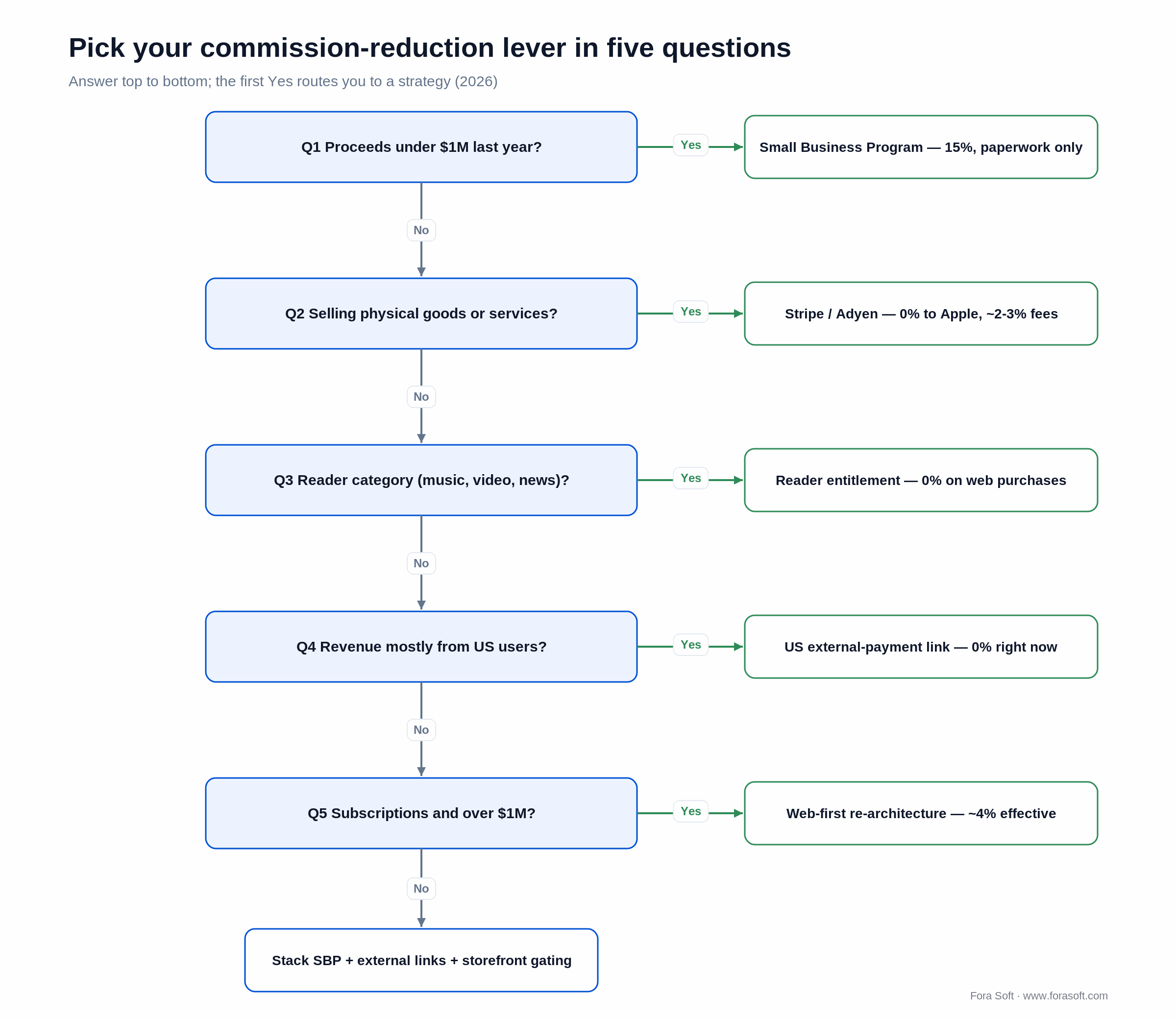 Decision tree routing five questions to a commission strategy: small business, Stripe, reader, US link, web-first