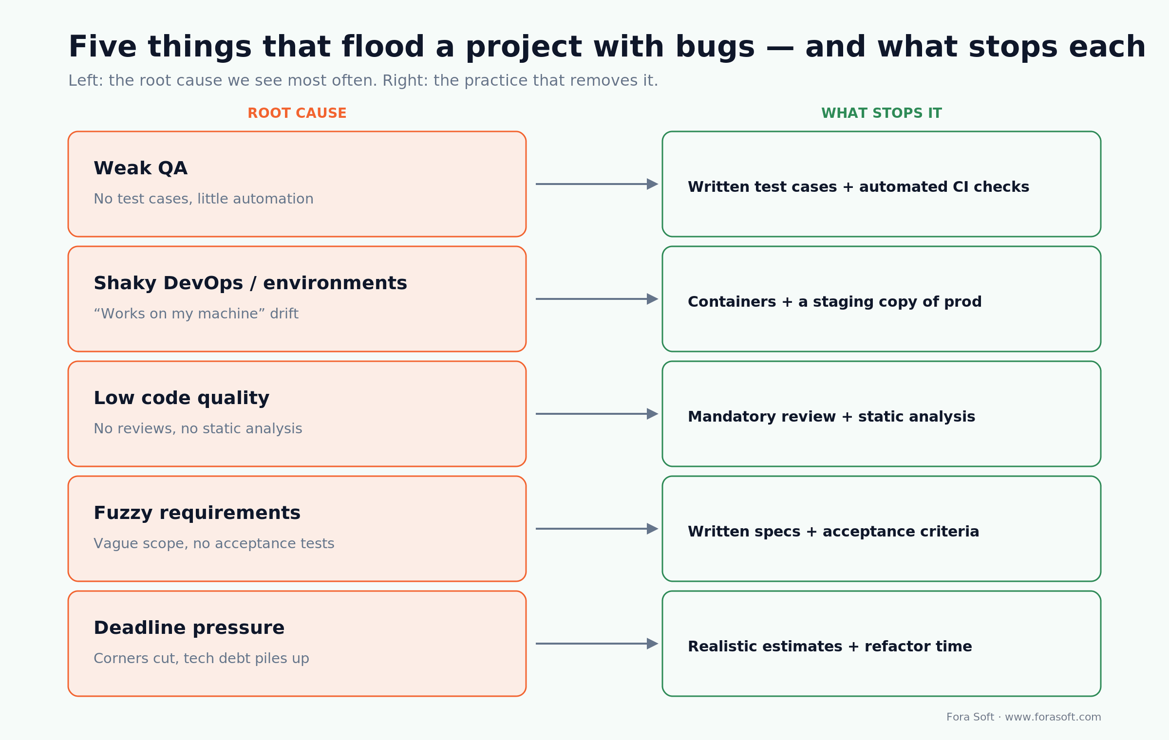 Five common causes of software bugs mapped to the fix for each: QA, DevOps, code quality, requirements, deadlines