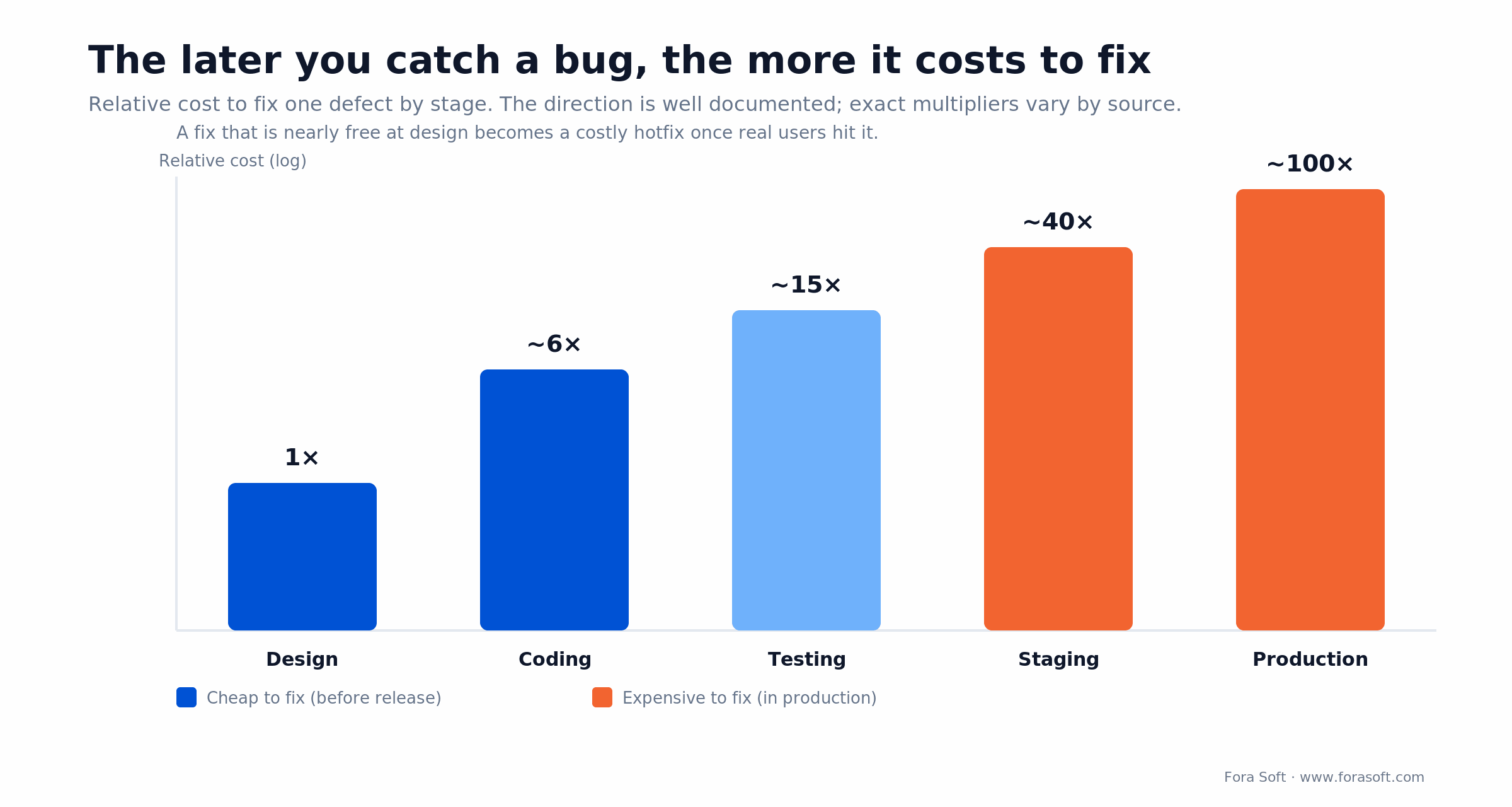 Bar chart of relative cost to fix a software bug by stage: about 1x at design rising to roughly 100x in production