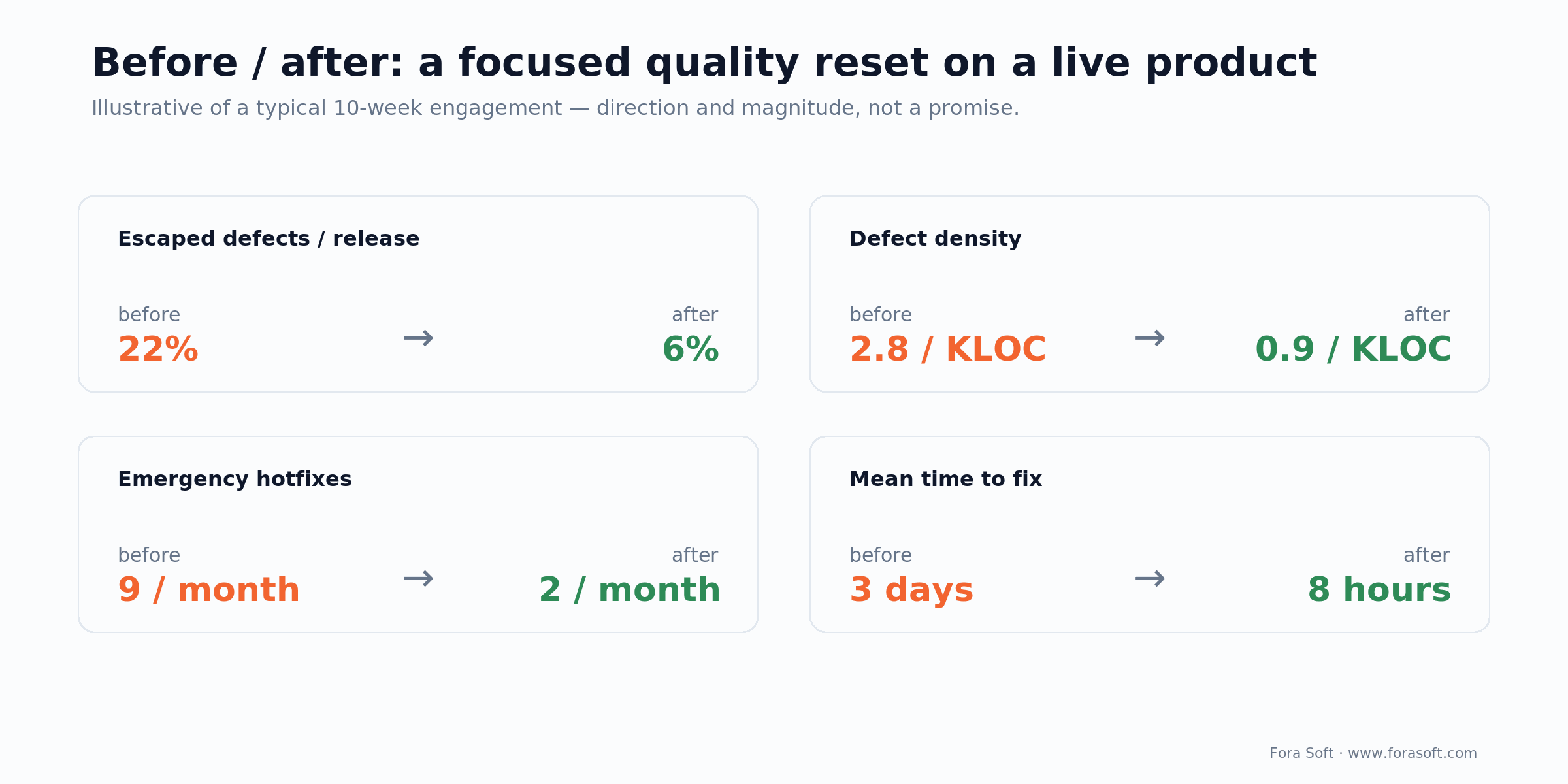 Before/after: escaped defects 22% to 6%, defect density 2.8 to 0.9/KLOC, hotfixes 9 to 2, fix time 3 days to 8 hours