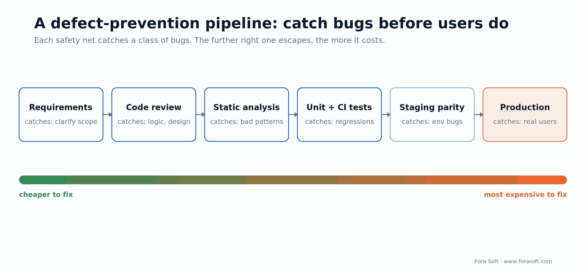 Defect-prevention pipeline: requirements, code review, static analysis, CI tests, staging, then production