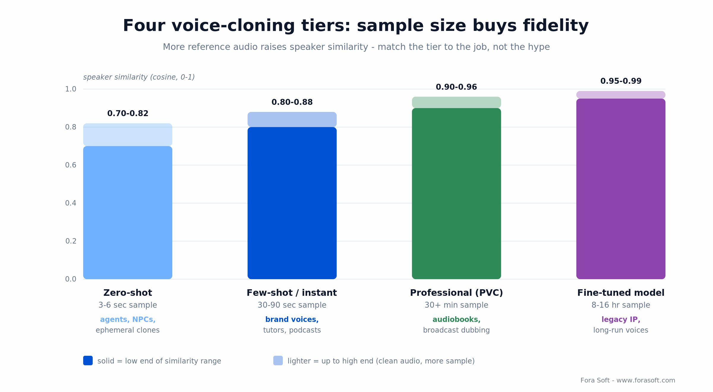 Voice cloning tiers from zero-shot (3-6s) to fine-tuned (8-16h) and the speaker similarity each buys, 0.70 to 0.99
