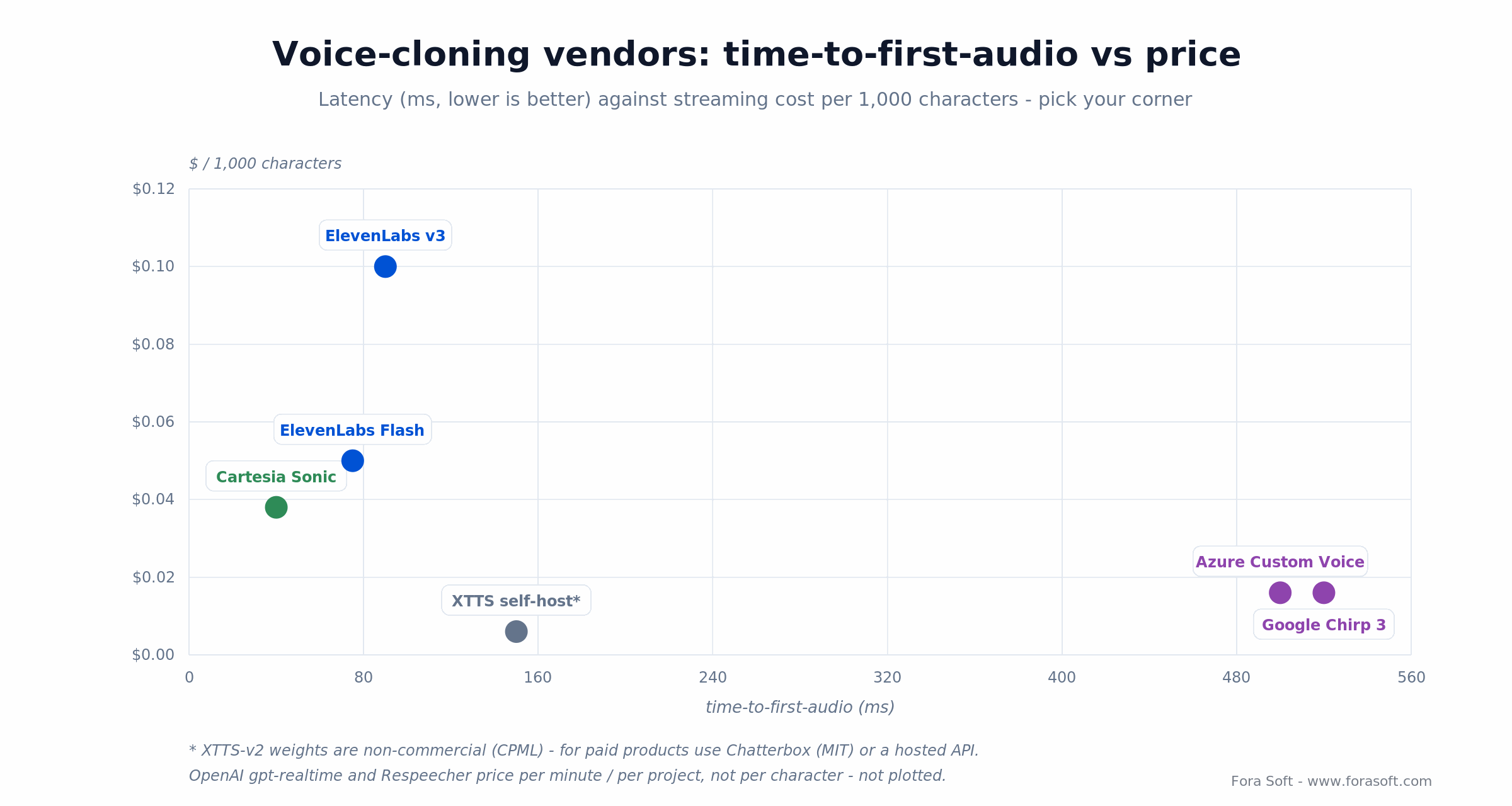 Voice cloning vendors by time-to-first-audio vs price per 1k chars: Cartesia, ElevenLabs, Azure, Google, XTTS self-host