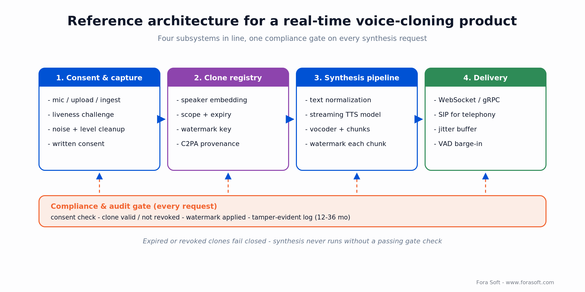Voice cloning architecture: consent, clone registry, synthesis, delivery, and a compliance gate on every request