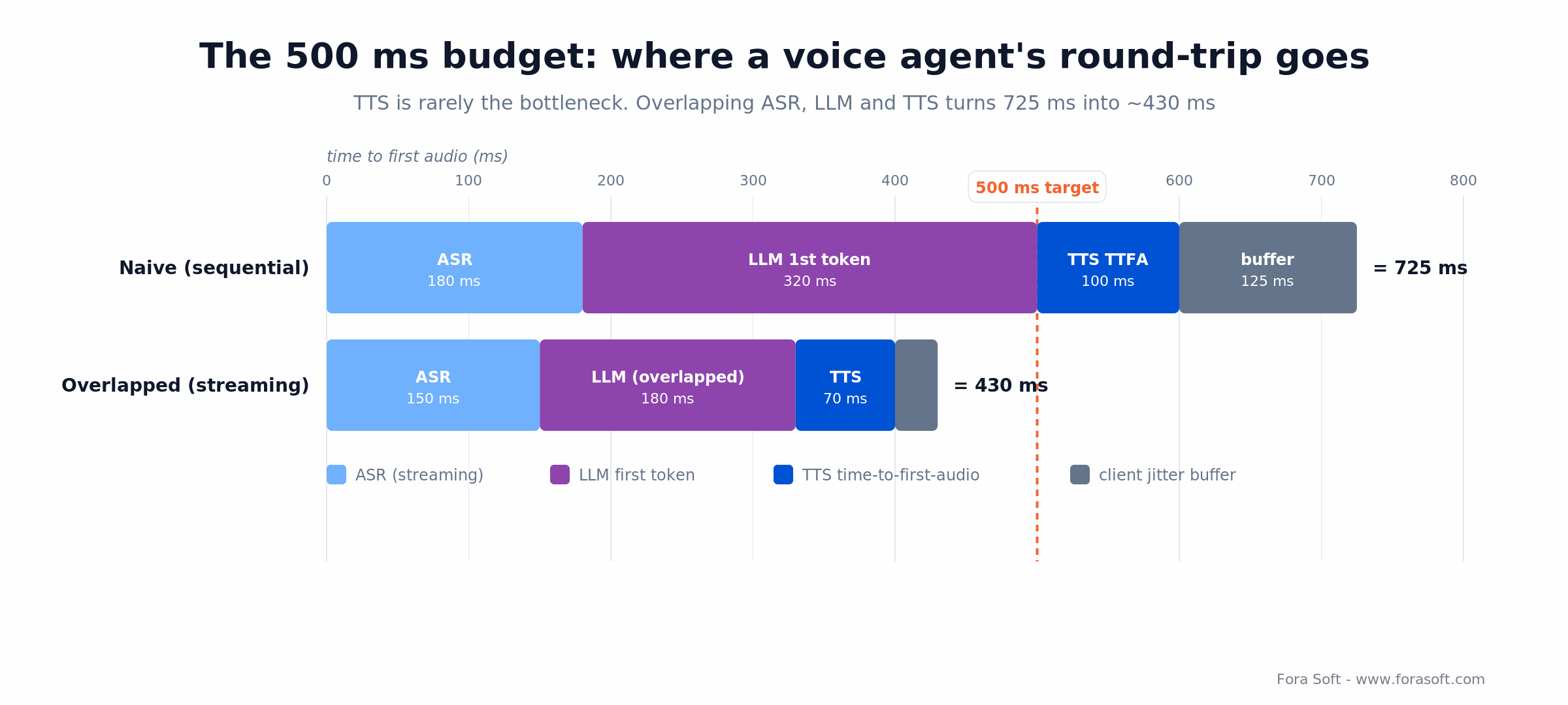 Voice agent latency budget: overlapping ASR, LLM and TTS cuts round-trip from 725 ms to about 430 ms, under the 500 ms target