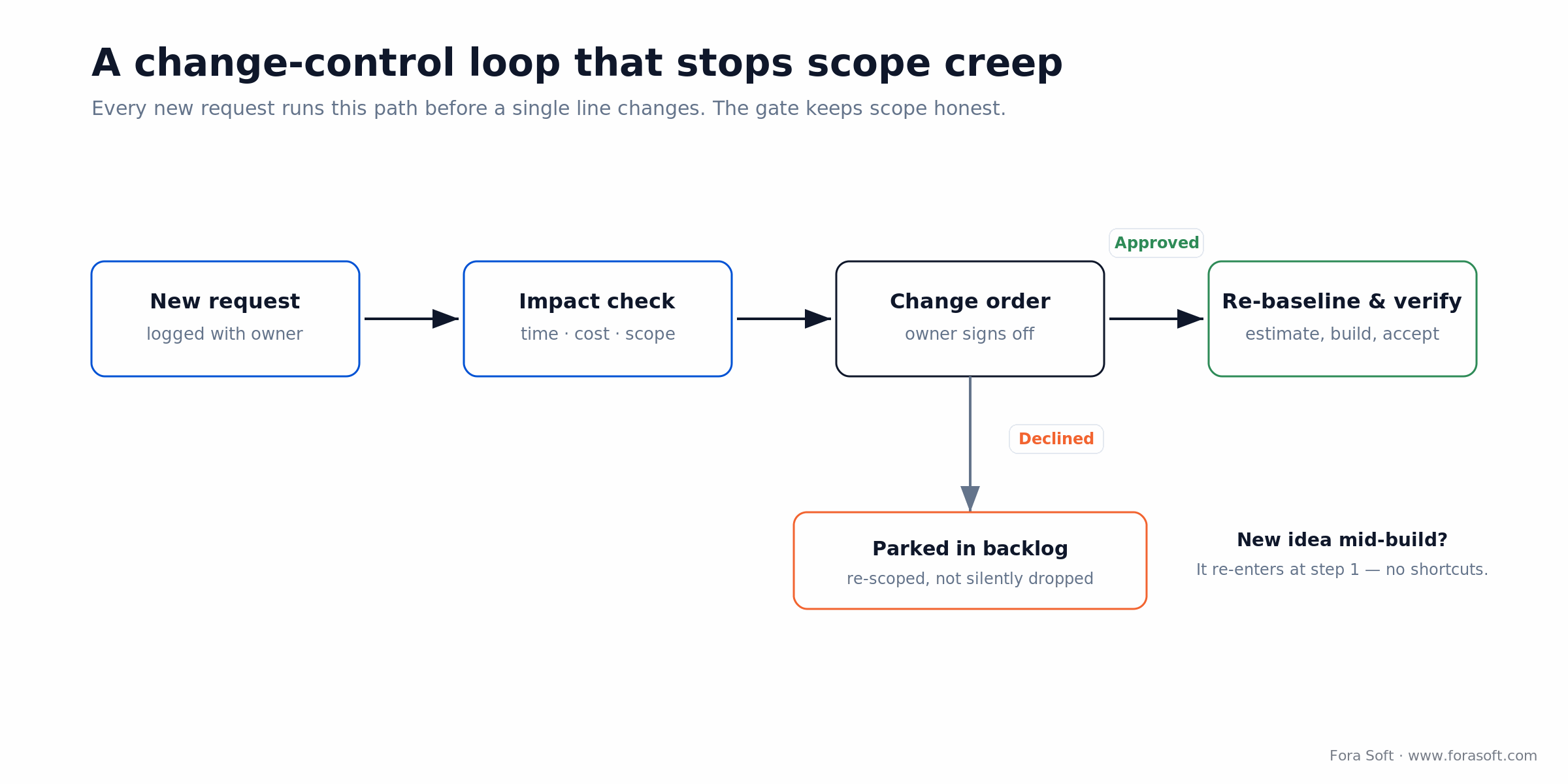 Change-control loop: log request, assess time cost scope, sign off, re-baseline and verify; declined items parked