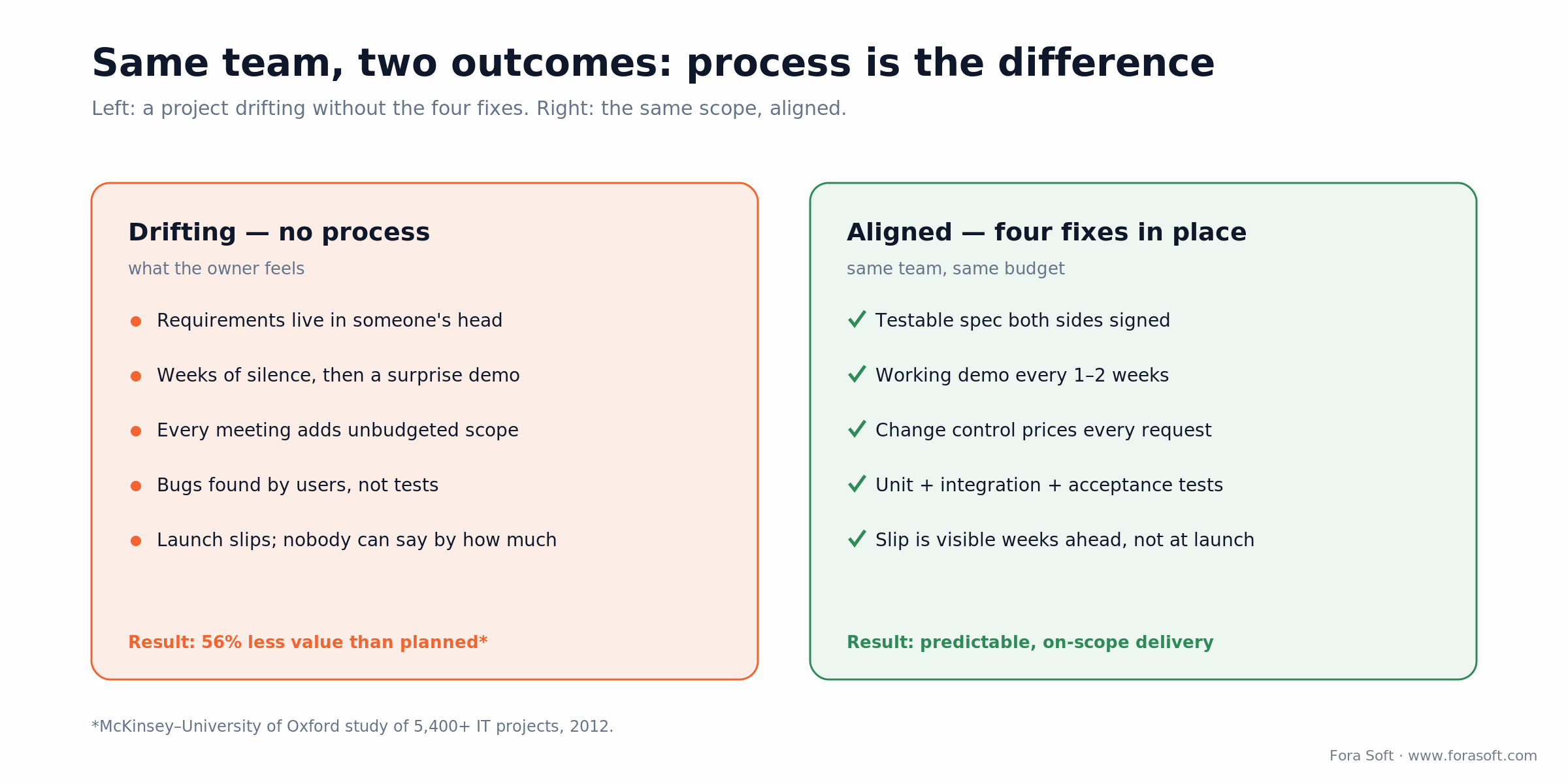 Before and after: a drifting software project vs the same scope aligned by requirements, demos, change control, tests