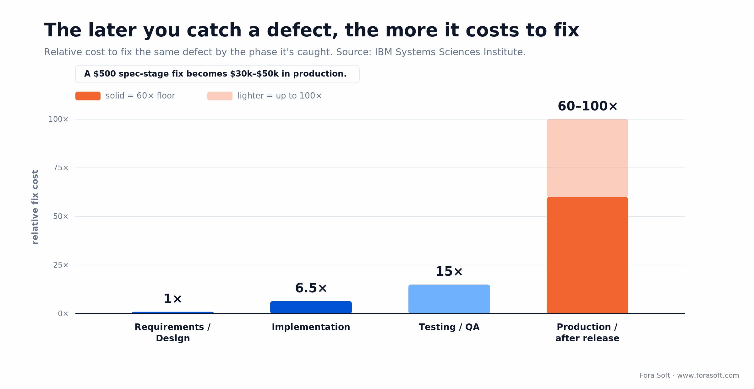Relative cost to fix a software defect by phase: 1x design, 6.5x build, 15x test, 60-100x production (IBM)