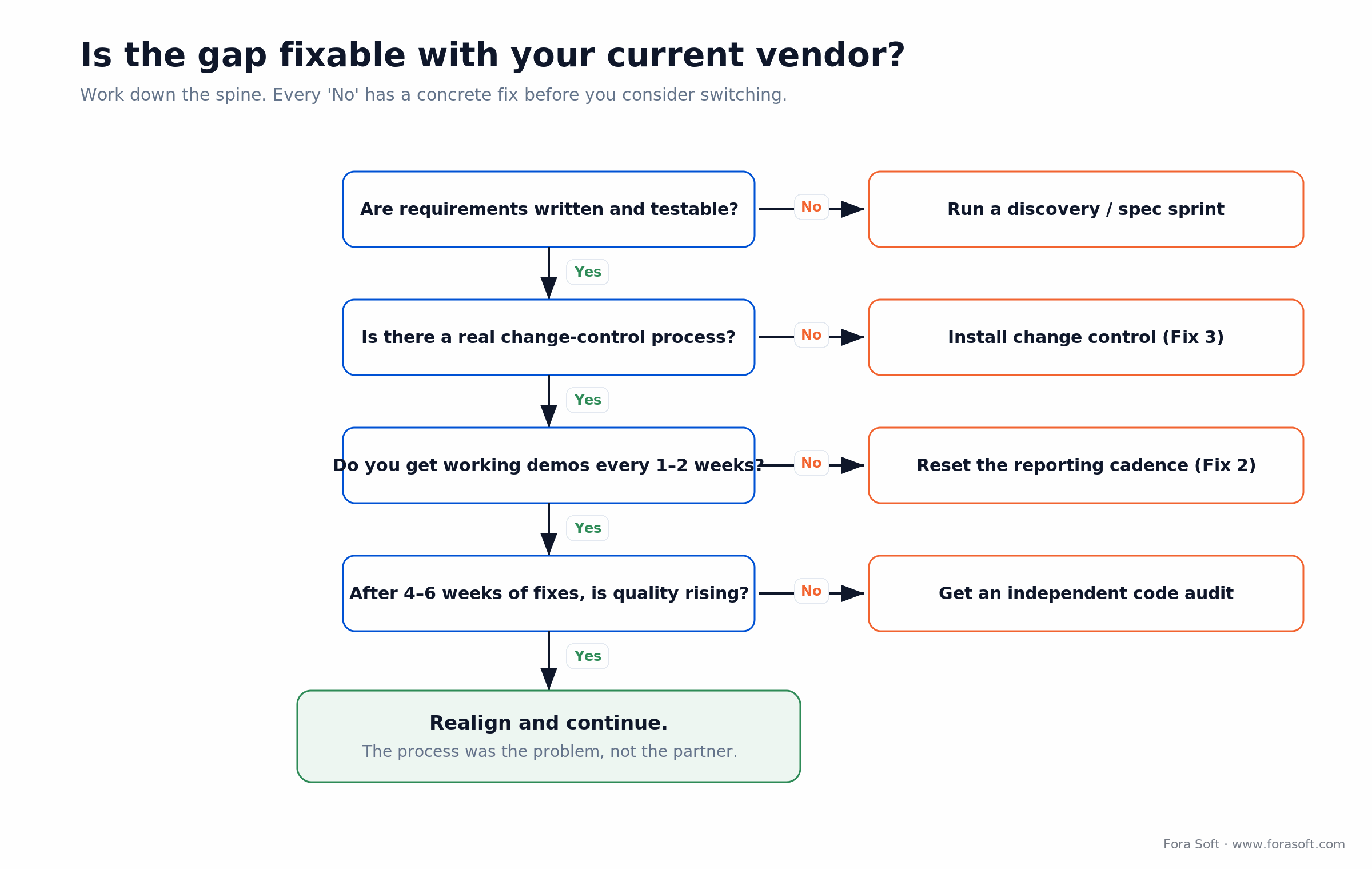 Decision tree: is the software gap fixable with your current vendor, from testable requirements to a code audit