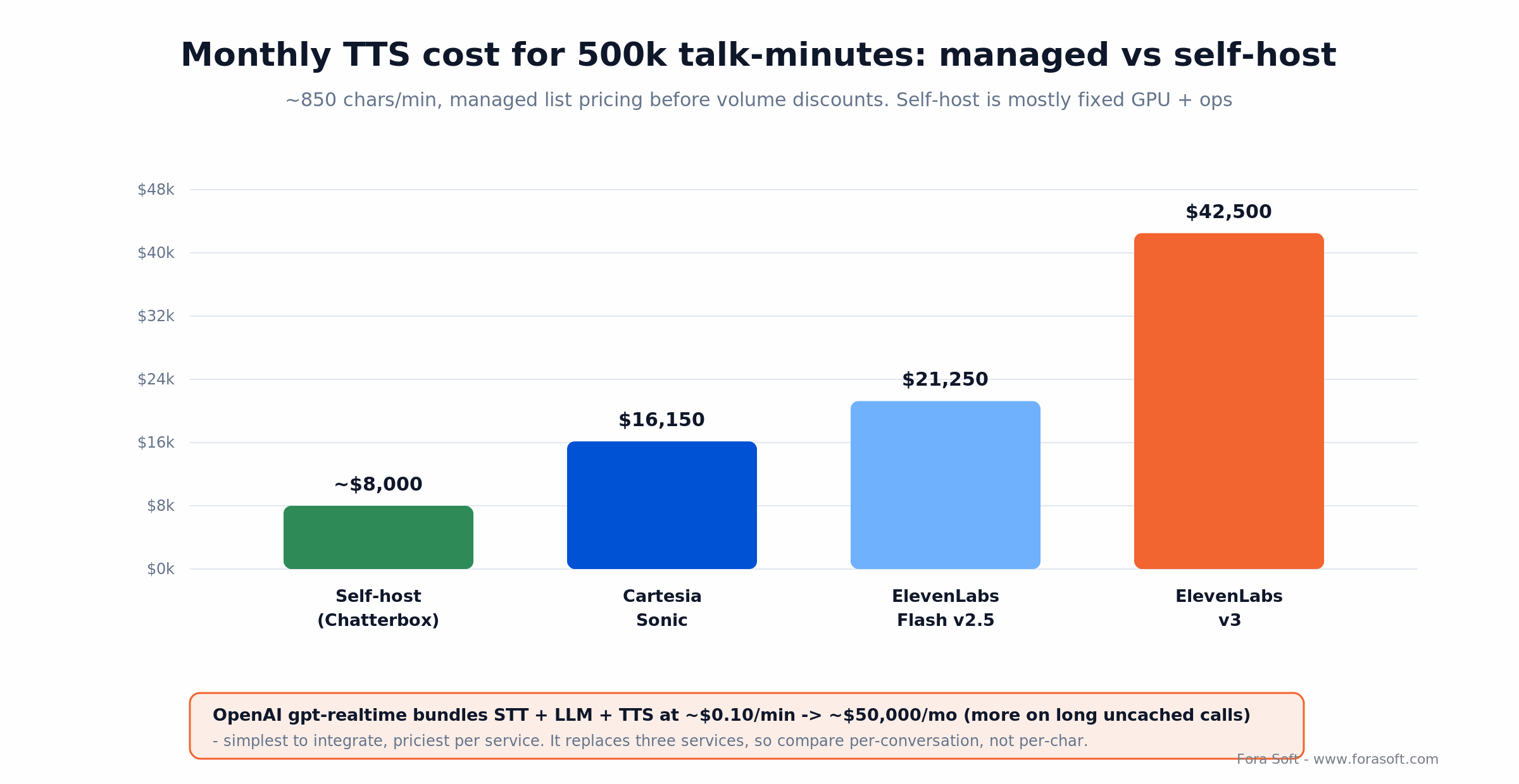 Monthly TTS cost for 500k talk-minutes: self-host ~$8k, Cartesia $16k, ElevenLabs Flash $21k, ElevenLabs v3 $43k