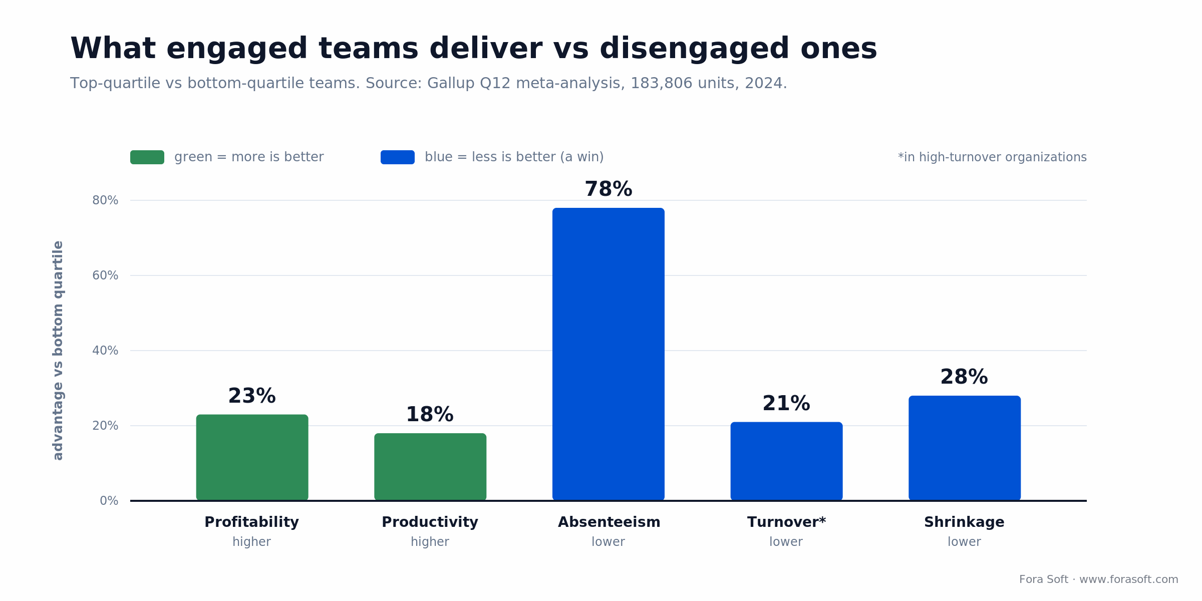 Bar chart: engaged teams show 23% higher profitability, 18% higher productivity, 78% less absenteeism (Gallup Q12)