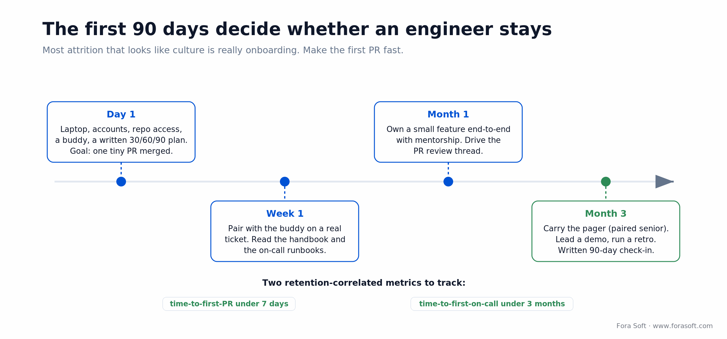 Timeline of a 90-day engineer onboarding: Day 1 first PR, Week 1 pairing, Month 1 feature, Month 3 on-call