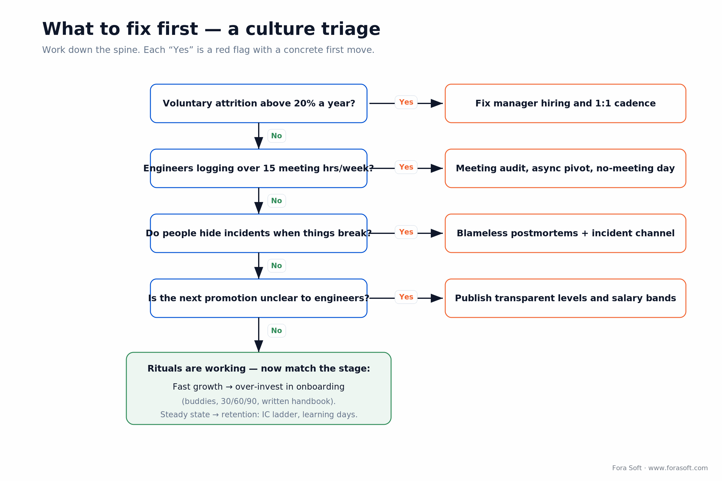 Decision tree: what to fix first in engineering culture &mdash; attrition, meetings, incidents, promotion, stage