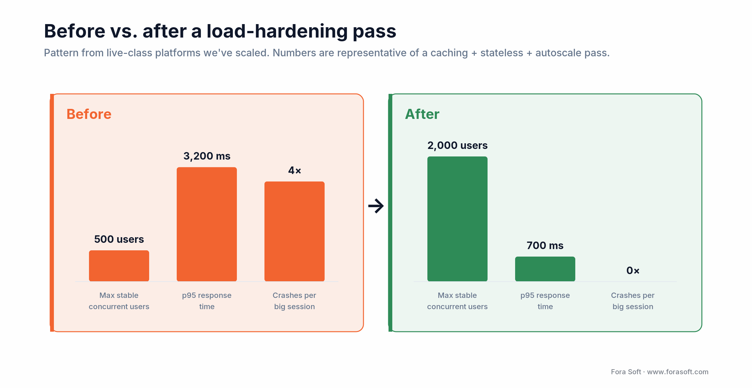 Before vs after load hardening: concurrent users 500 to 2,000, p95 latency 3,200ms to 700ms, crashes 4x to zero