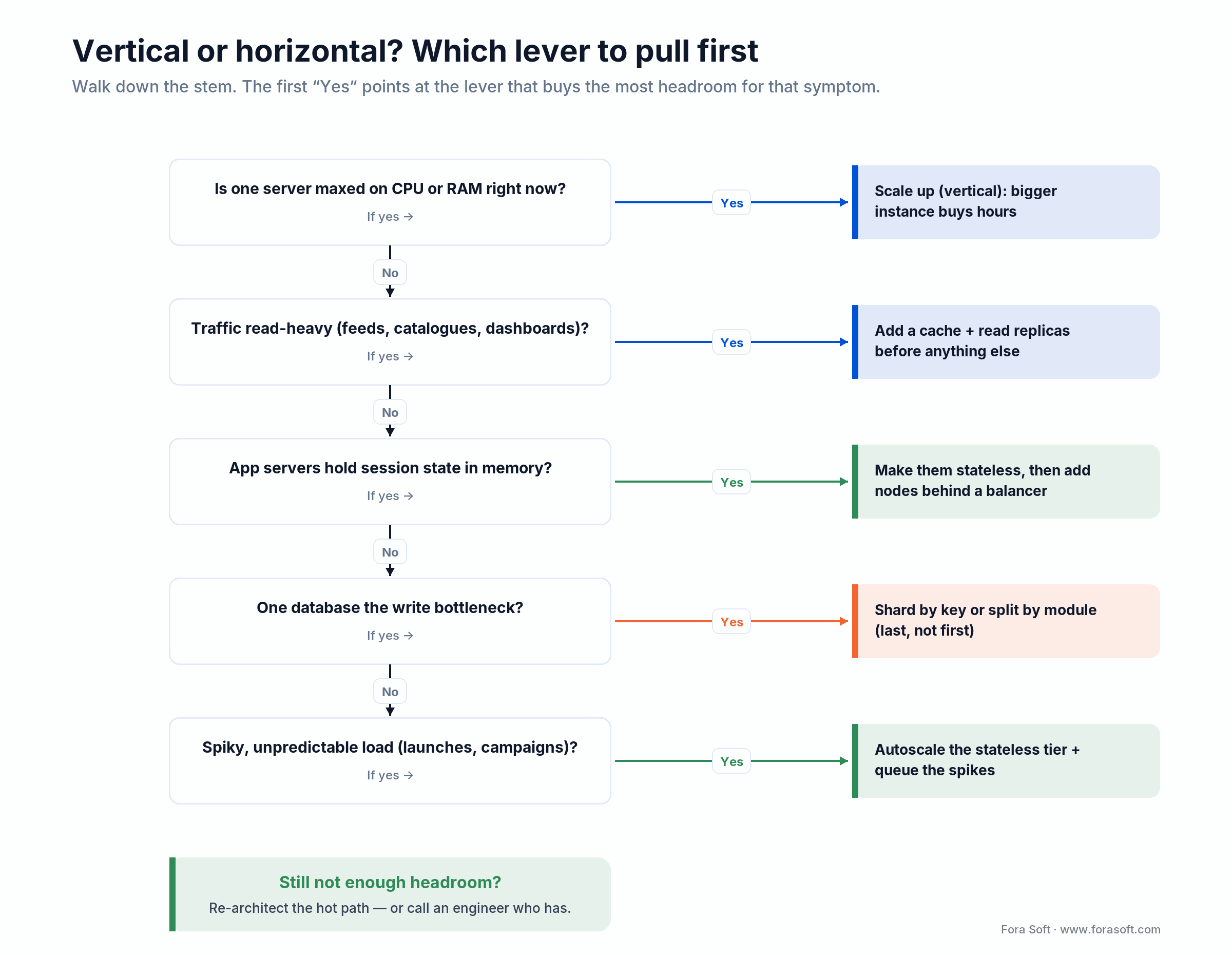 Decision tree routing load symptoms (server maxed, read-heavy, stateful, write-bound, spiky) to the right scaling lever
