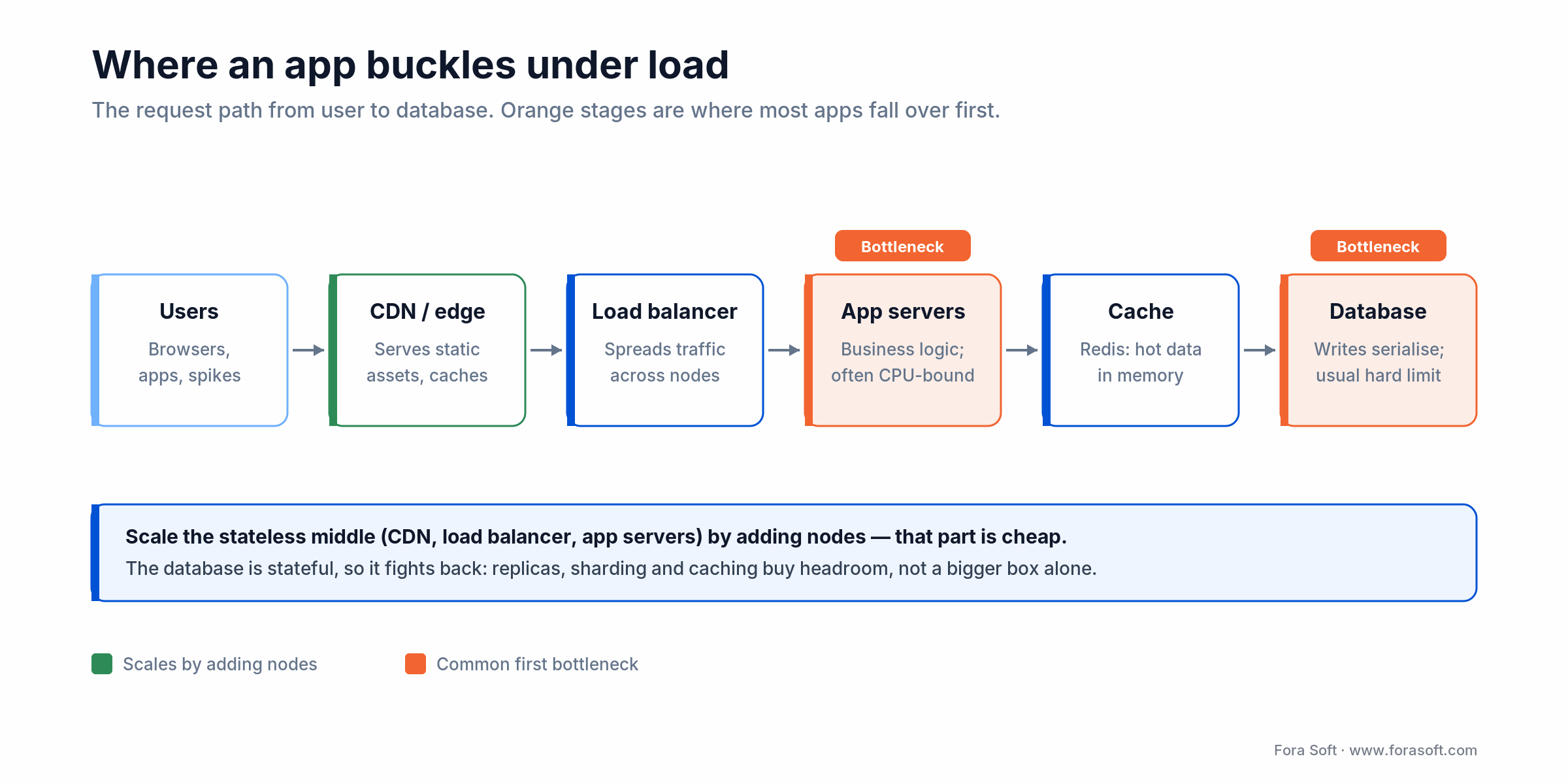 Request path: users to CDN, load balancer, app servers, cache, database; app tier and database flagged as common bottlenecks