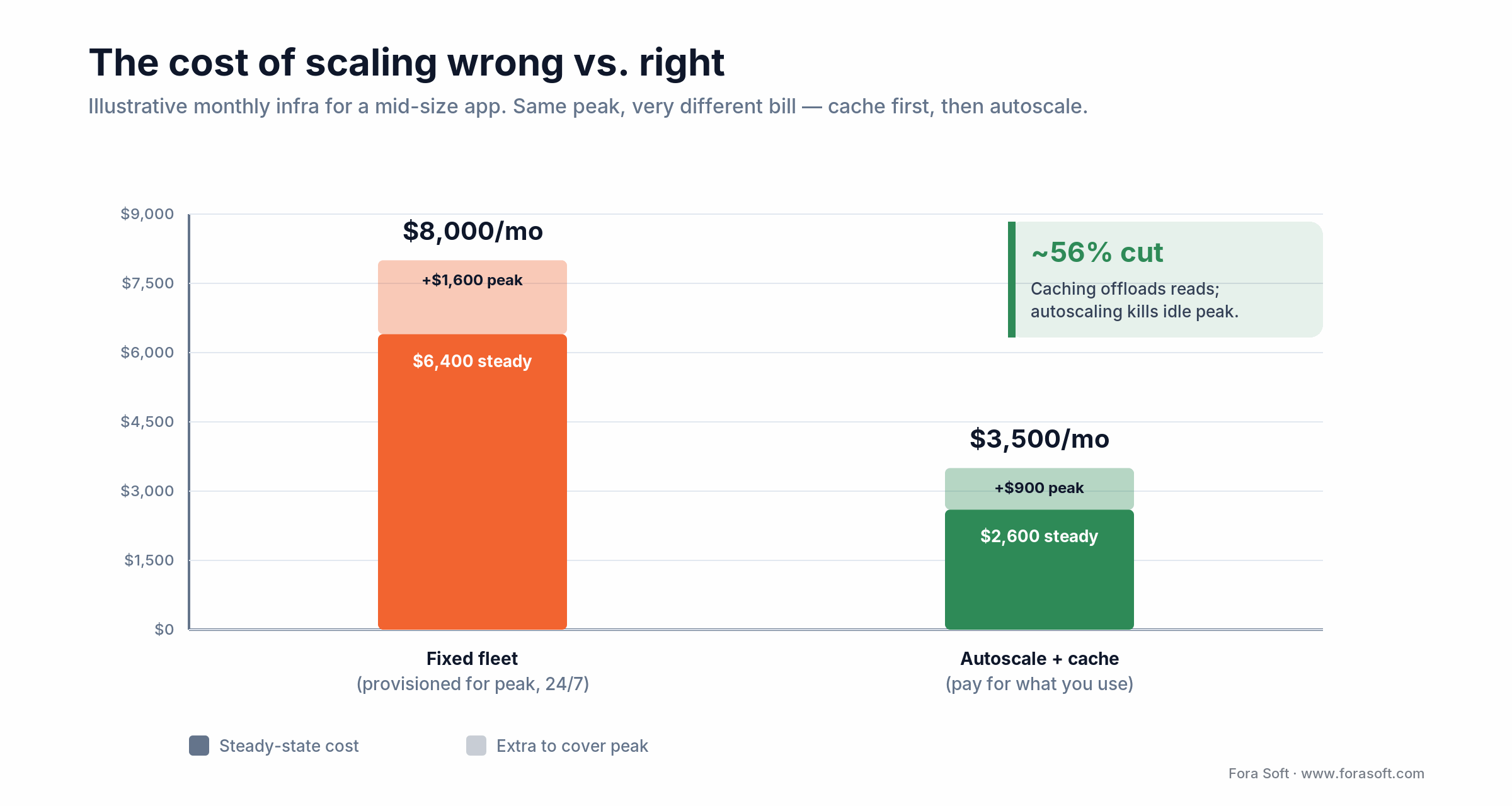 Cost comparison: fixed peak fleet $8,000/month vs autoscale plus cache $3,500/month, about 56% lower