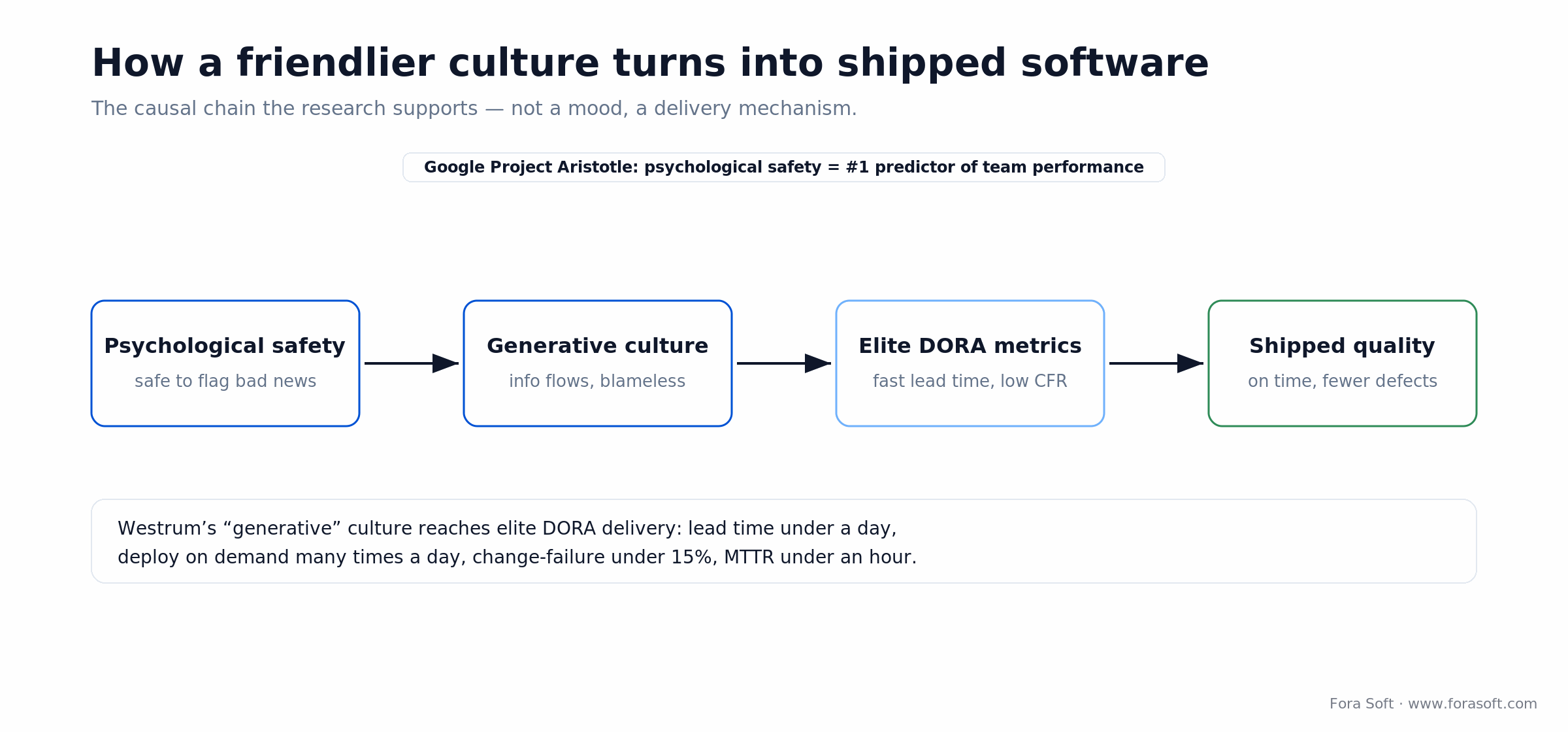 Engineering-culture chain: psychological safety to generative culture to elite DORA metrics to shipped software