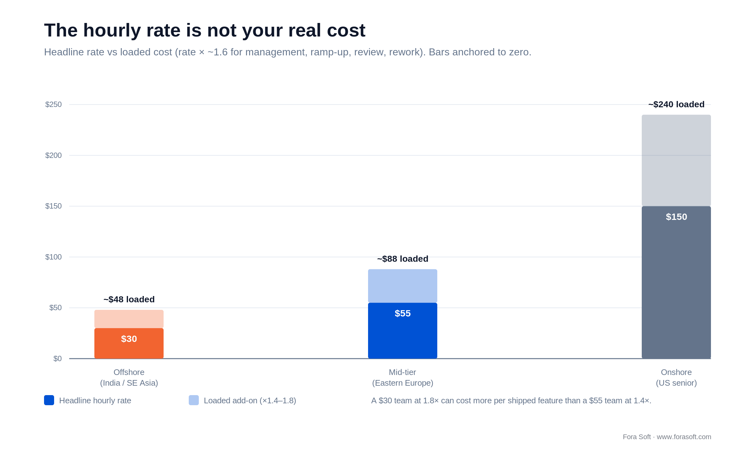 Headline hourly rate vs loaded cost: a $30 offshore rate loads to ~$48, a $55 mid-tier rate to ~$88, US senior to ~$240