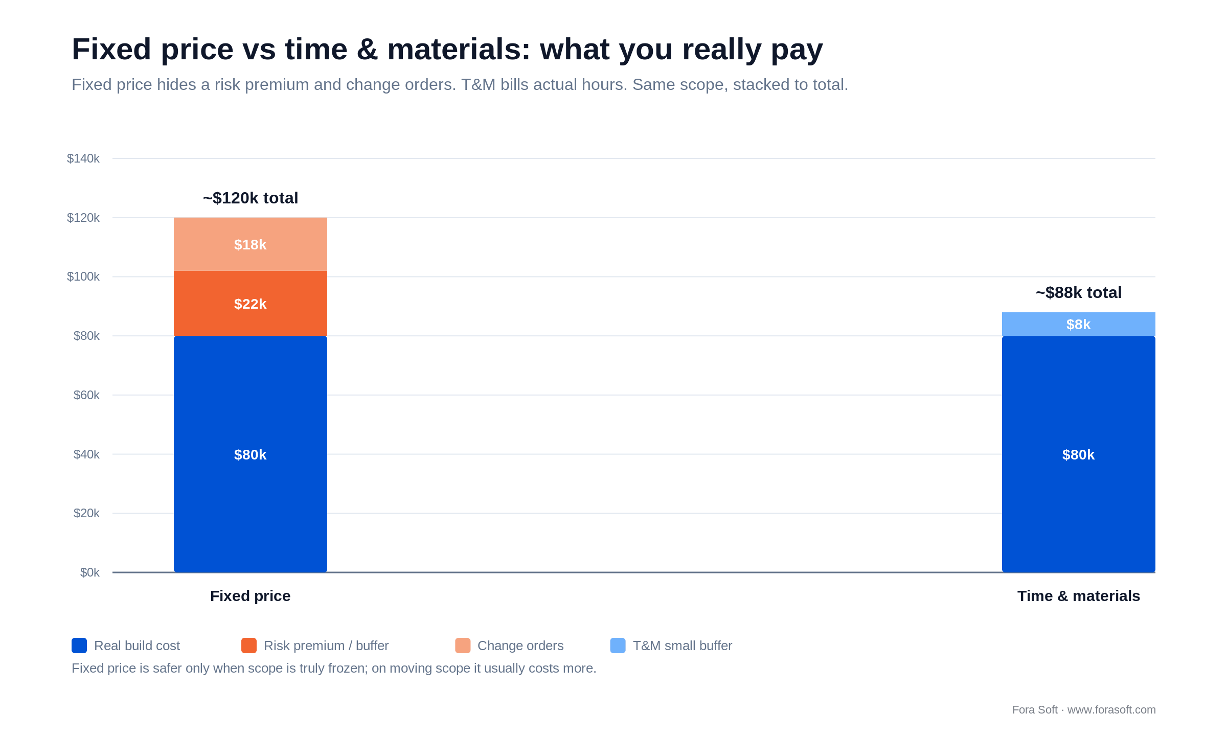 Fixed price vs time and materials: fixed price hides risk premium plus change orders (~$120k) vs T&M actual hours (~$88k)