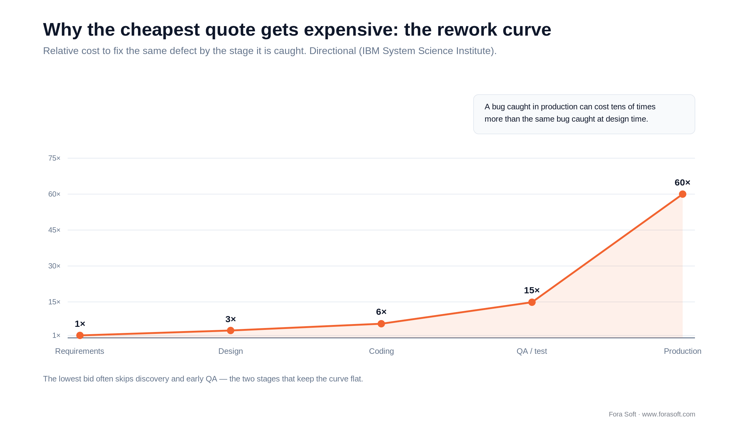 Rework cost curve: a defect costs 1x at requirements and up to 60x in production, so skipping early QA gets expensive