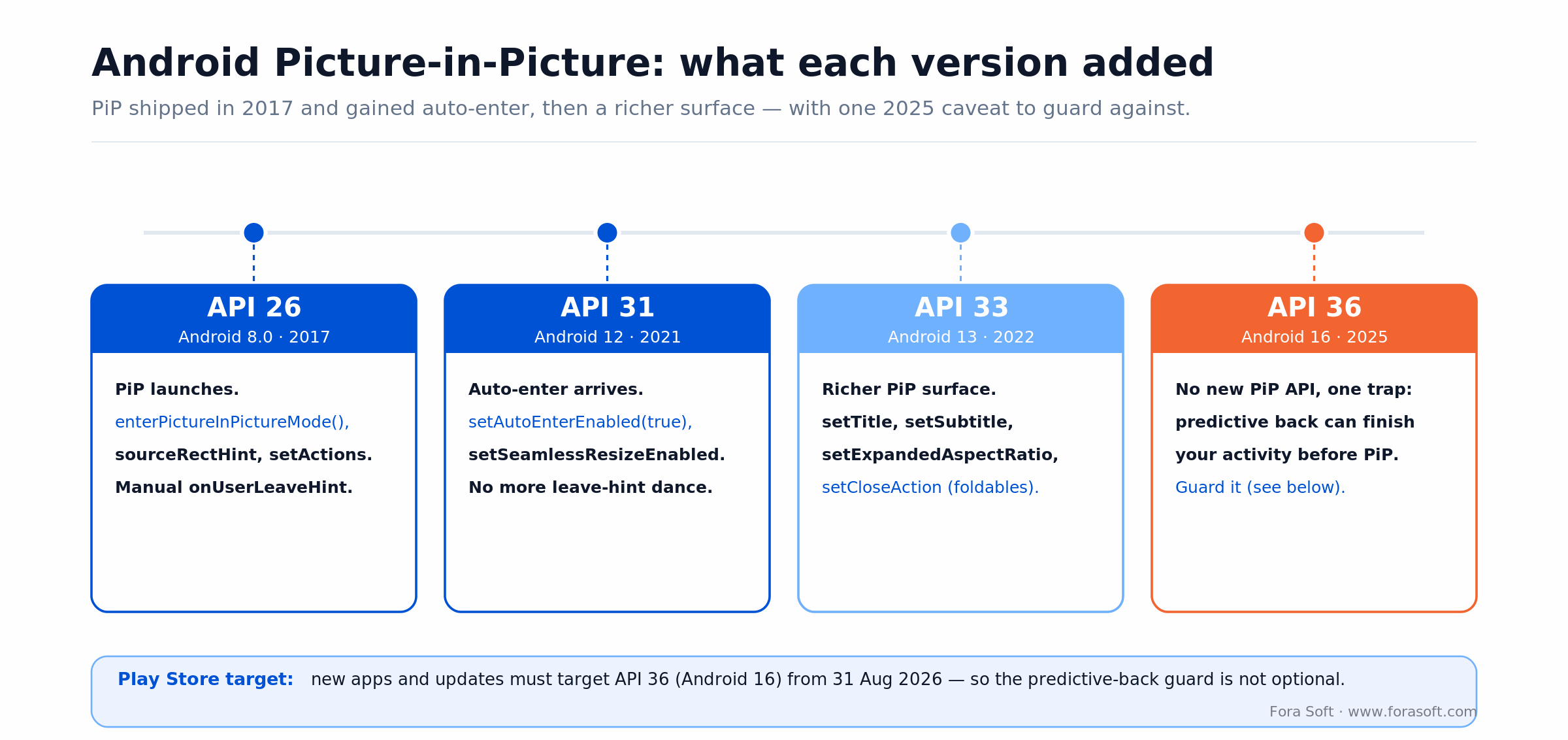 Android Picture-in-Picture API timeline: PiP in Android 8.0, auto-enter in 12, rich UI in 13, predictive-back caveat in 16.