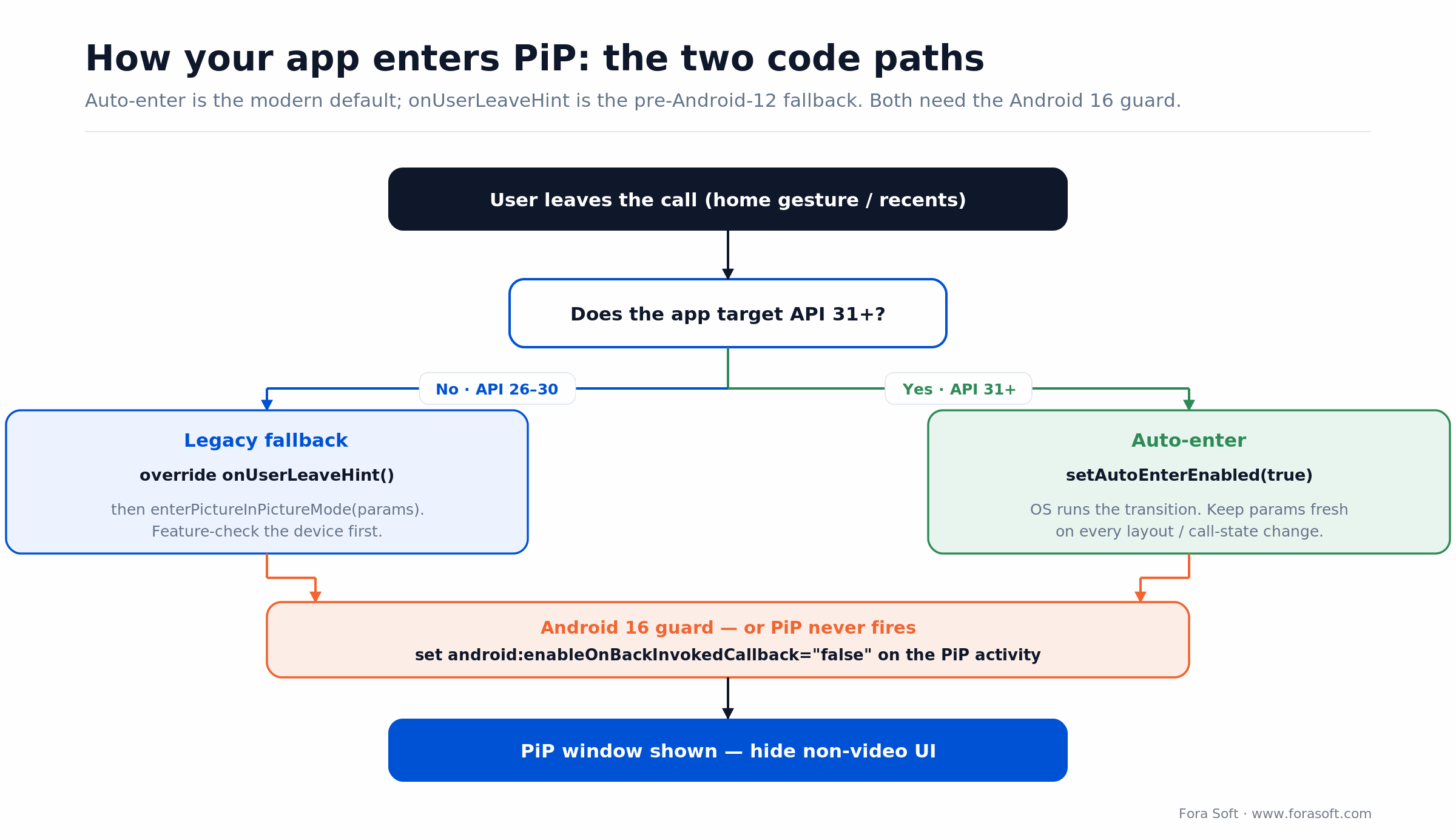 Android PiP entry flow: auto-enter on API 31+ vs onUserLeaveHint on API 26-30, both guarded for Android 16 predictive back.