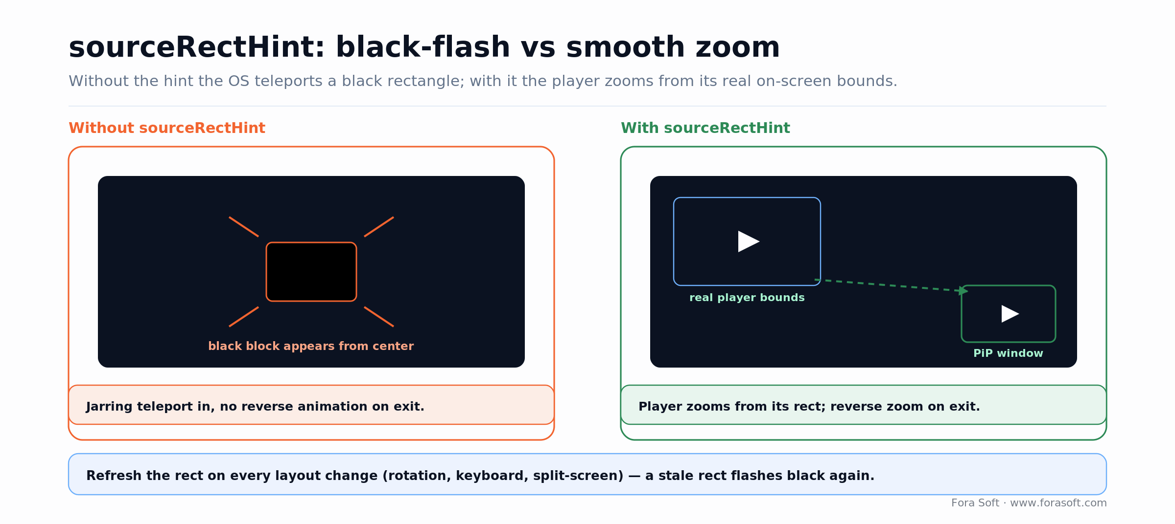 sourceRectHint before and after: black-rectangle flash vs the player smoothly zooming from its real bounds into PiP.