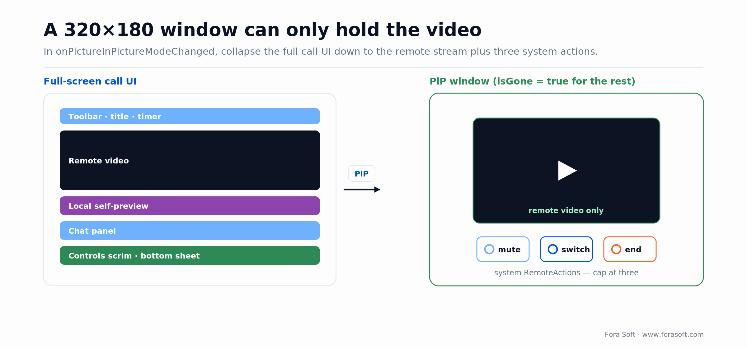 Collapsing a full Android call UI to a 320x180 PiP window showing only remote video plus mute, switch and end actions.