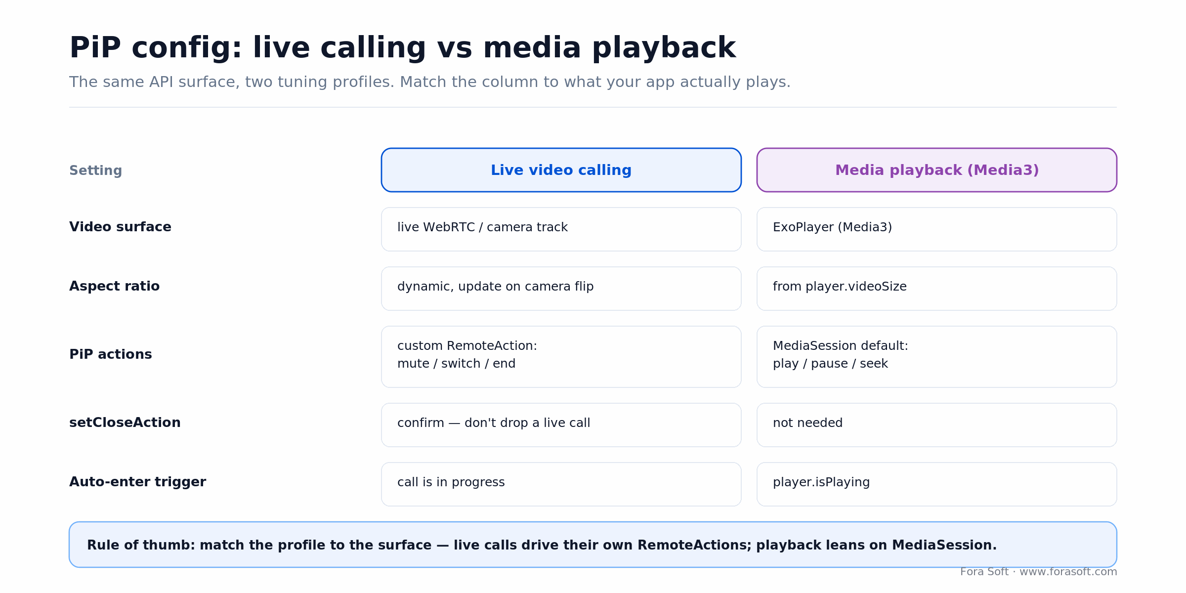 Android PiP config for live calling vs Media3 playback: video surface, aspect ratio, actions and close action.