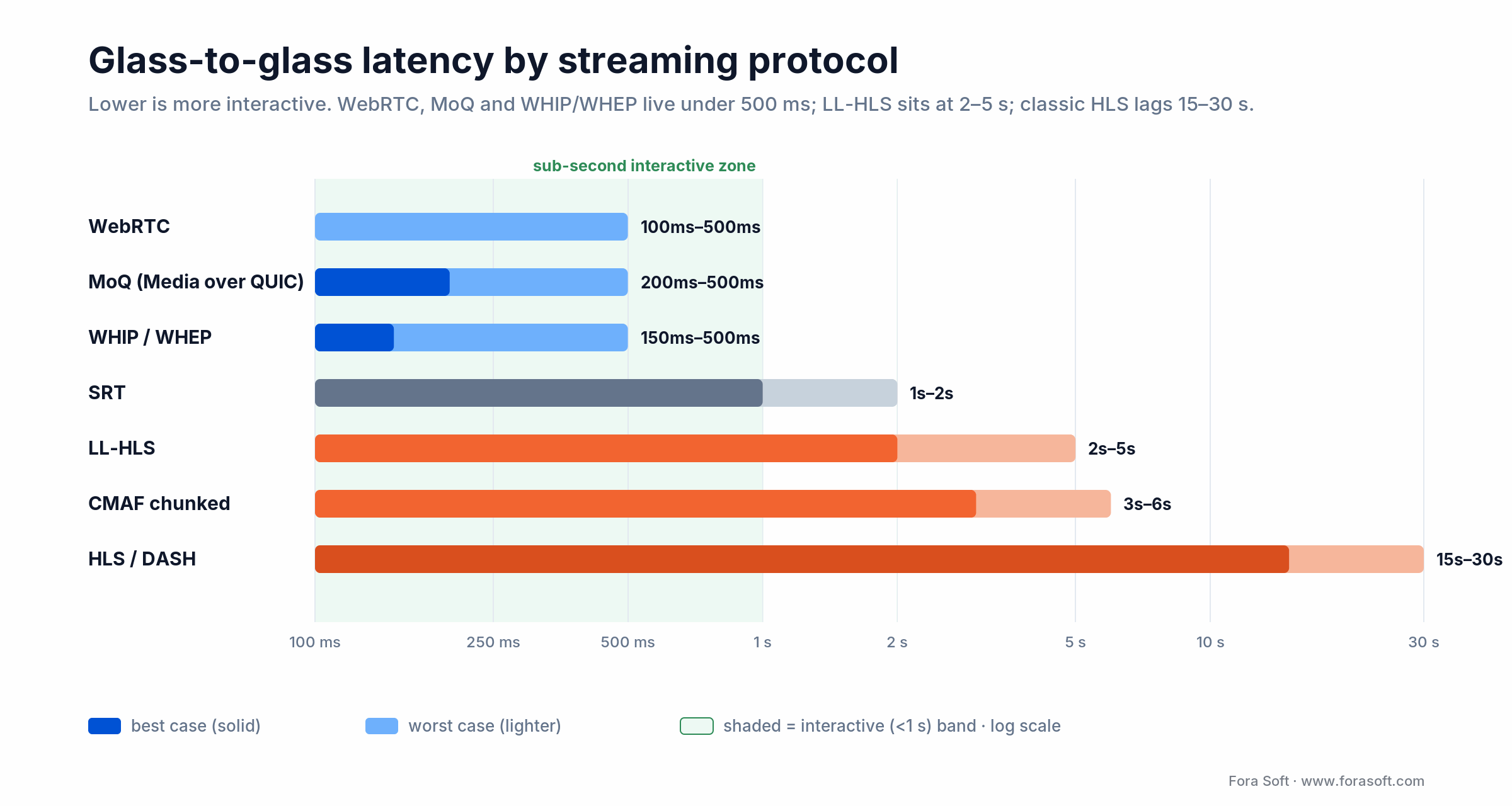 Glass-to-glass latency by protocol: WebRTC, MoQ and WHIP/WHEP under 500 ms, LL-HLS 2-5 s, HLS 15-30 s (log scale)