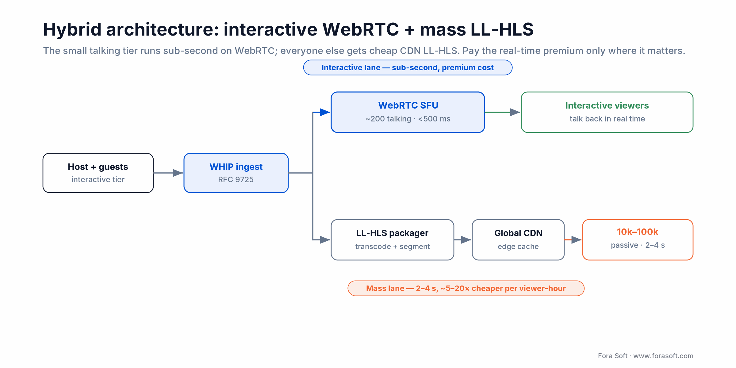 Hybrid streaming architecture: WHIP ingest splits to a sub-second WebRTC tier and an LL-HLS CDN mass tier