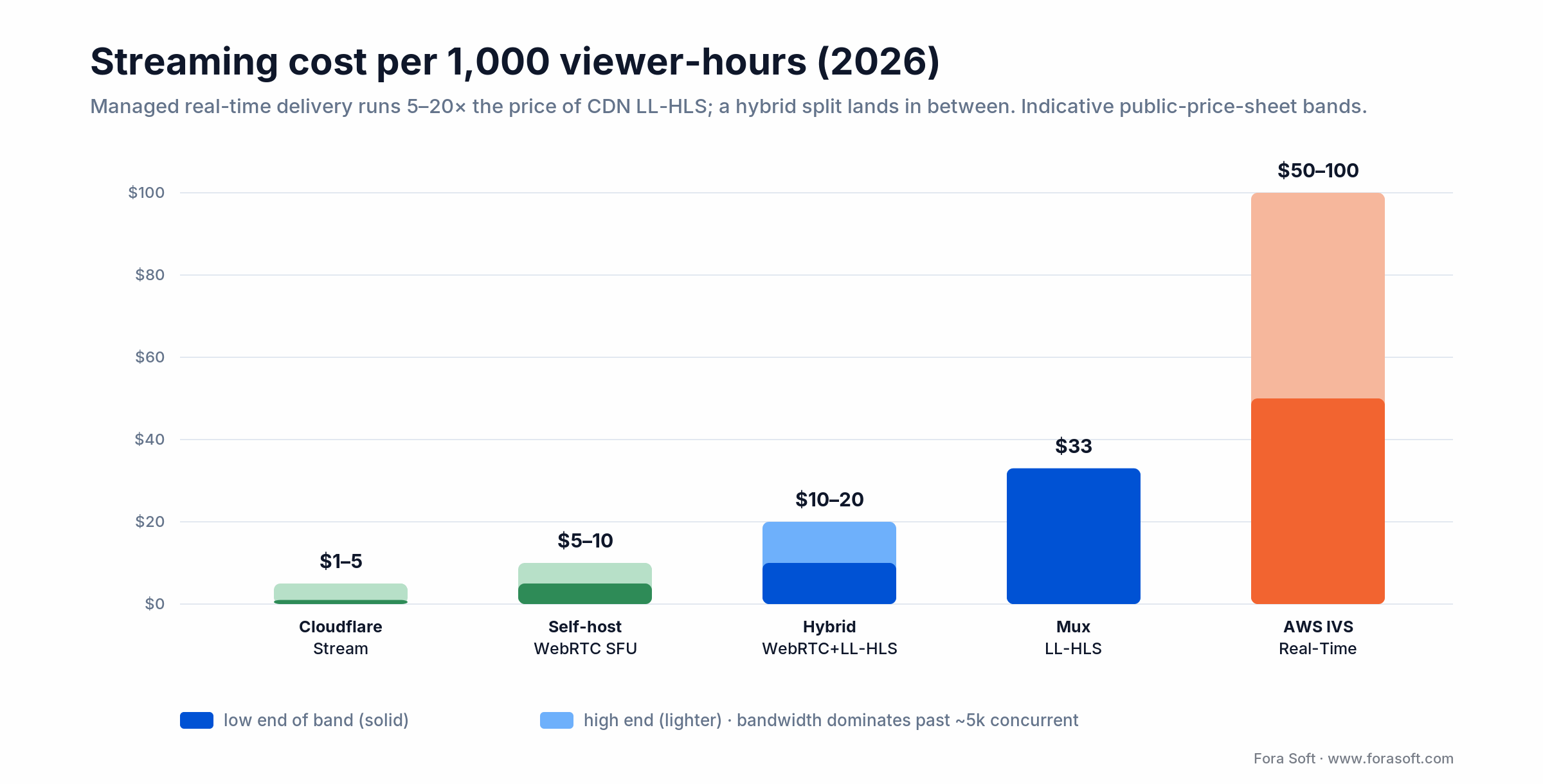 Streaming cost per 1,000 viewer-hours 2026: CDN LL-HLS $1-5 versus managed real-time $50-100, hybrid in between