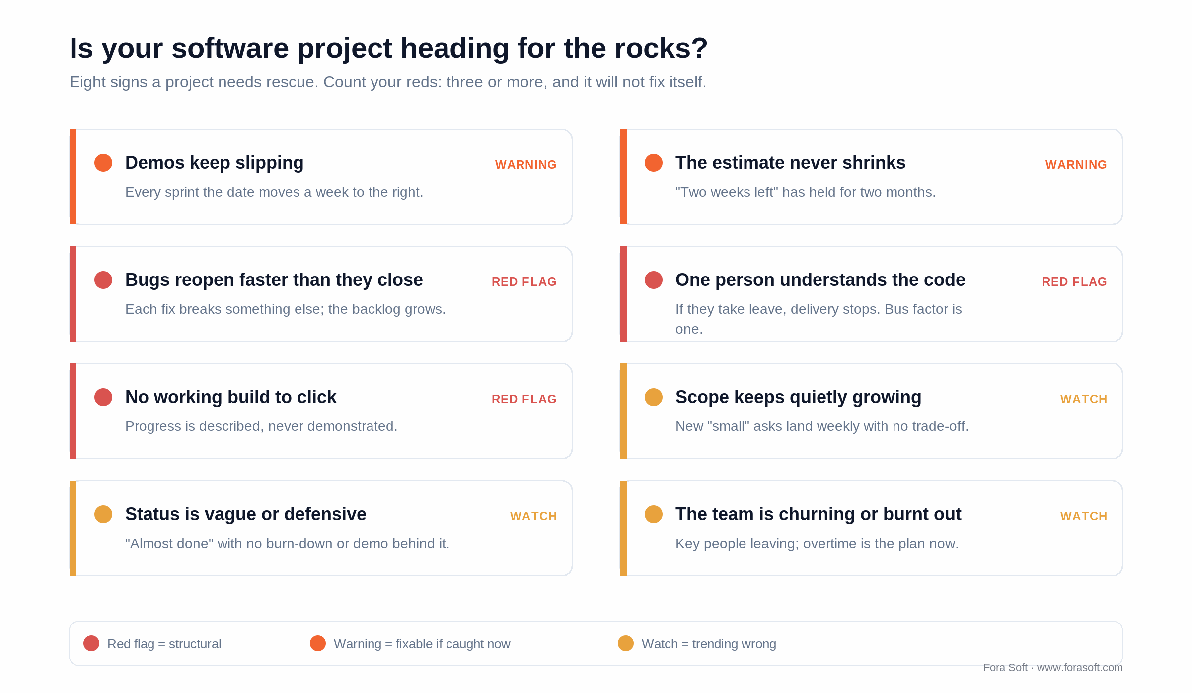 Scorecard of eight warning signs a software project needs rescue: watch, warning, red flag.