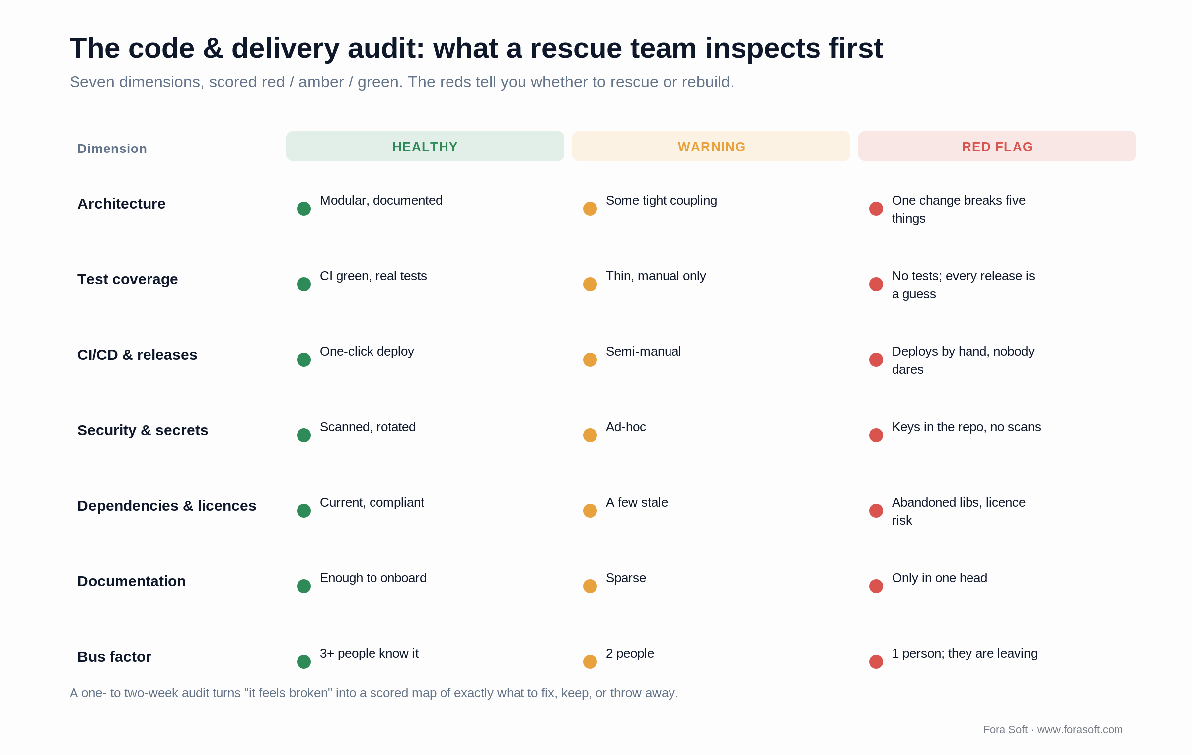 Code and delivery audit scorecard scoring architecture, tests, CI/CD, security, docs, and bus factor.