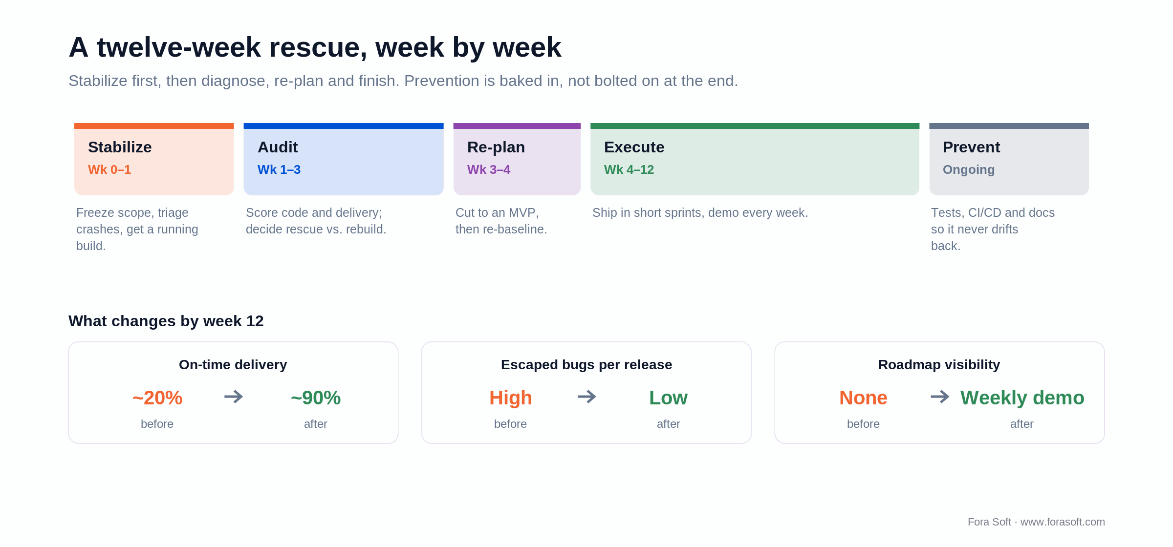 Twelve-week rescue timeline: stabilize, audit, re-plan, execute, prevent, with before and after KPIs.