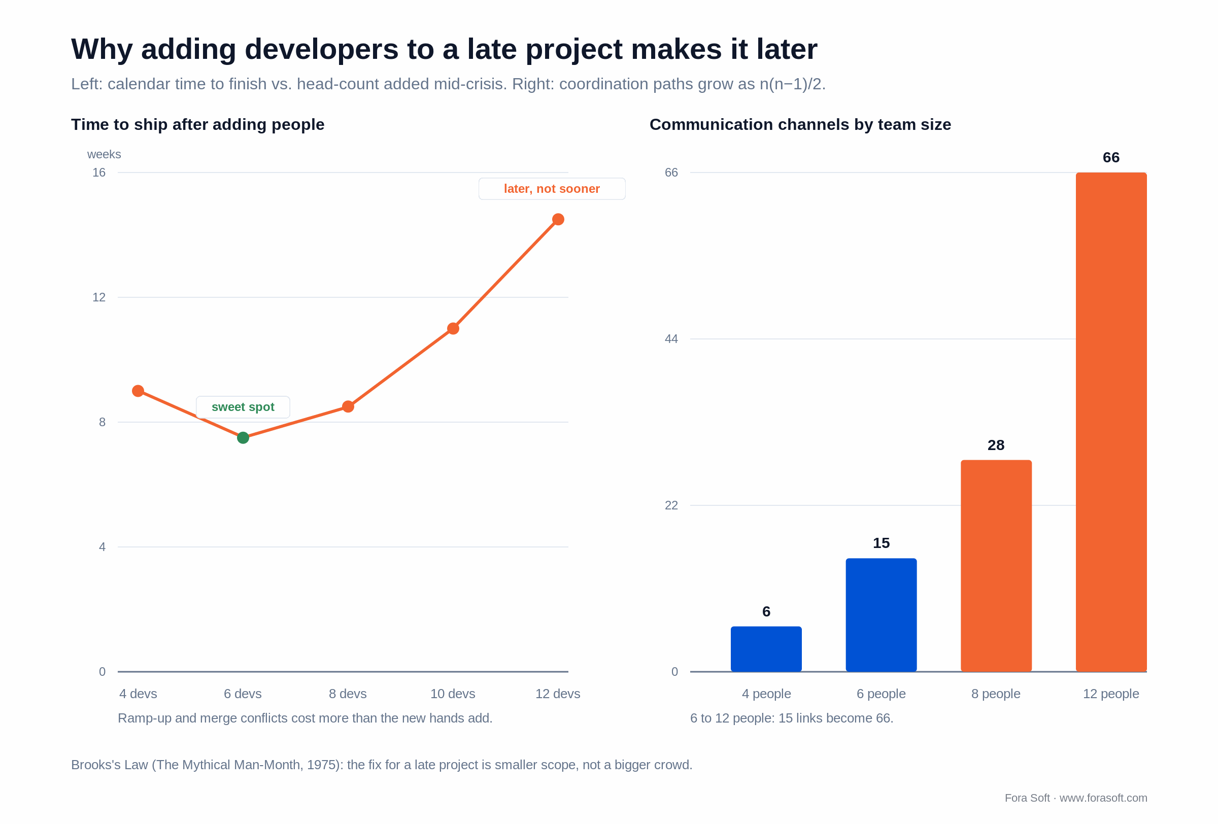 Brooks's Law curve: adding developers raises calendar time; communication channels grow 6, 15, 28, 66.
