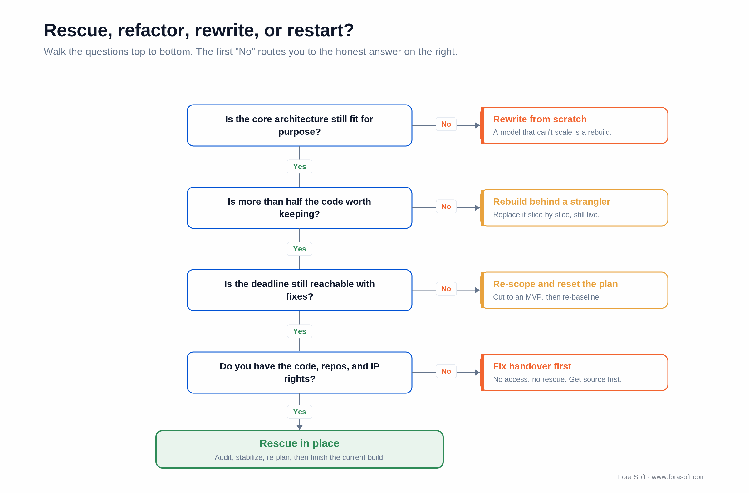 Decision tree routing a stuck project to rewrite, strangler rebuild, re-scope, or rescue in place.