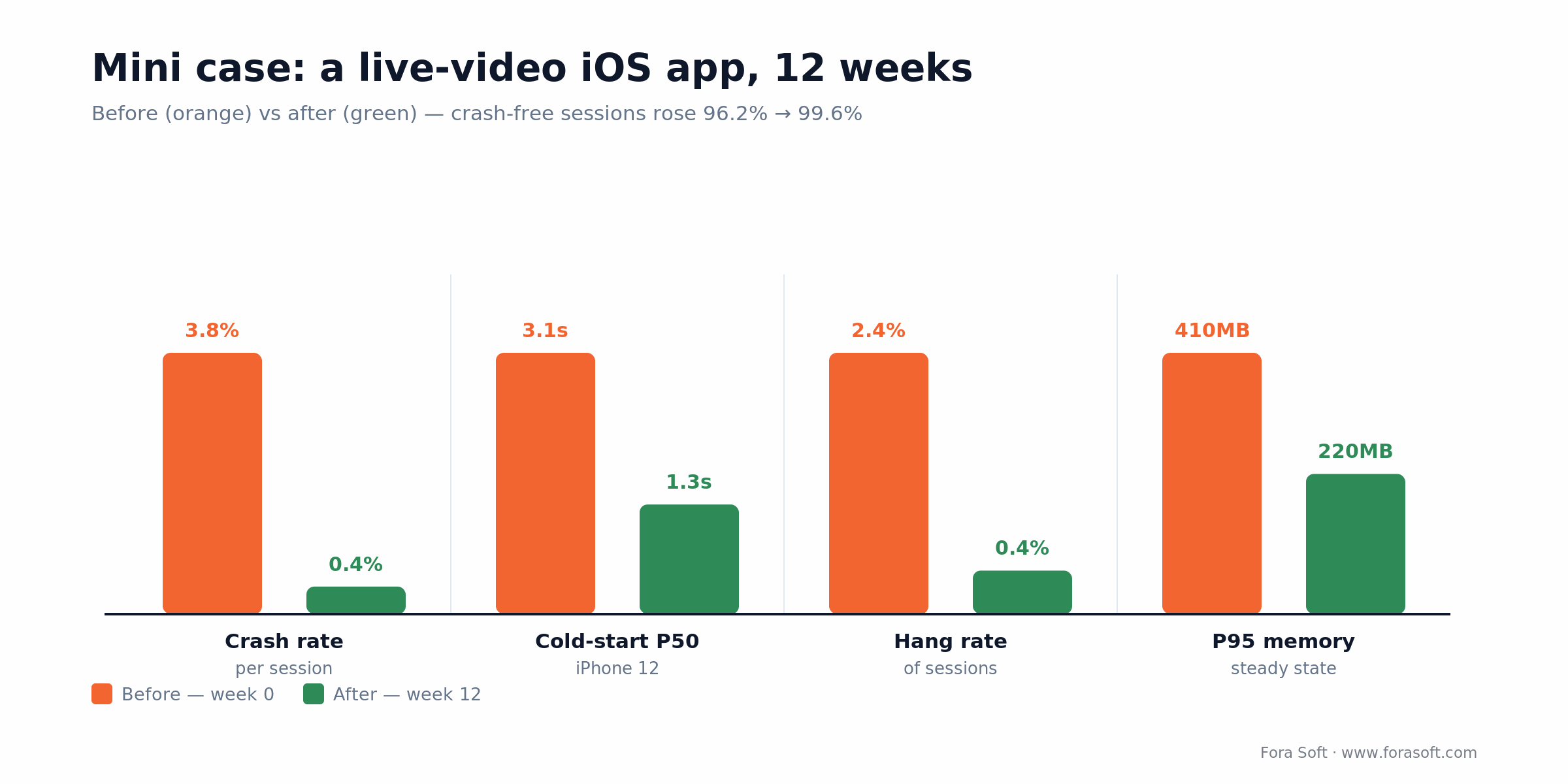 iOS optimization mini case: crash rate 3.8% to 0.4%, cold-start 3.1s to 1.3s, hang 2.4% to 0.4%, memory 410 to 220 MB