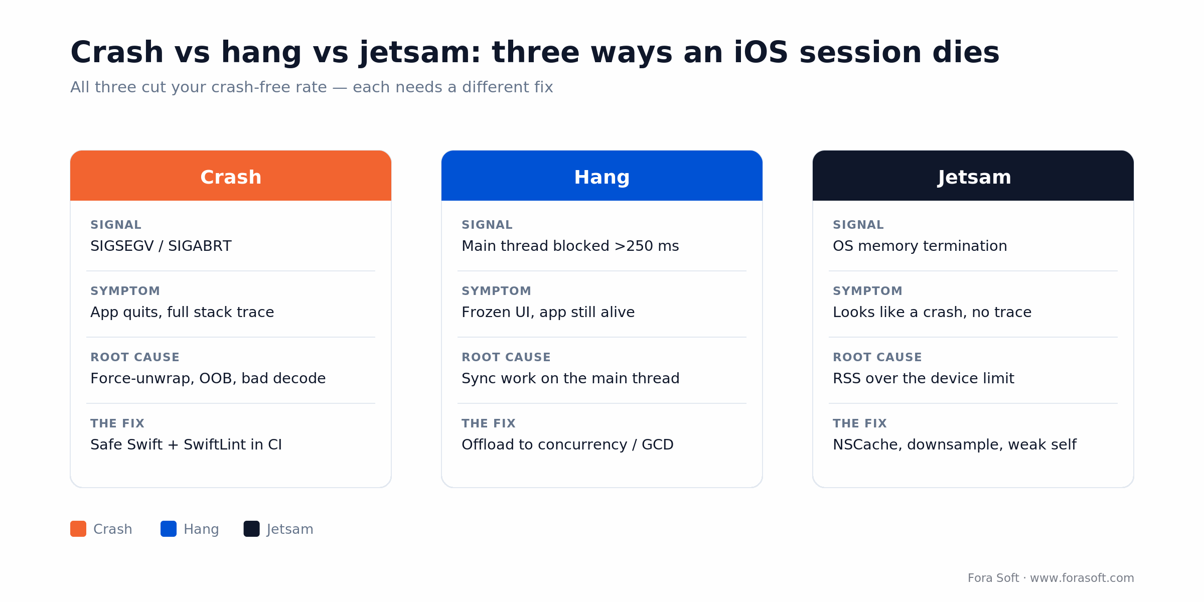 Crash vs hang vs jetsam on iOS: the signal, symptom, root cause and fix for each of the three session failures