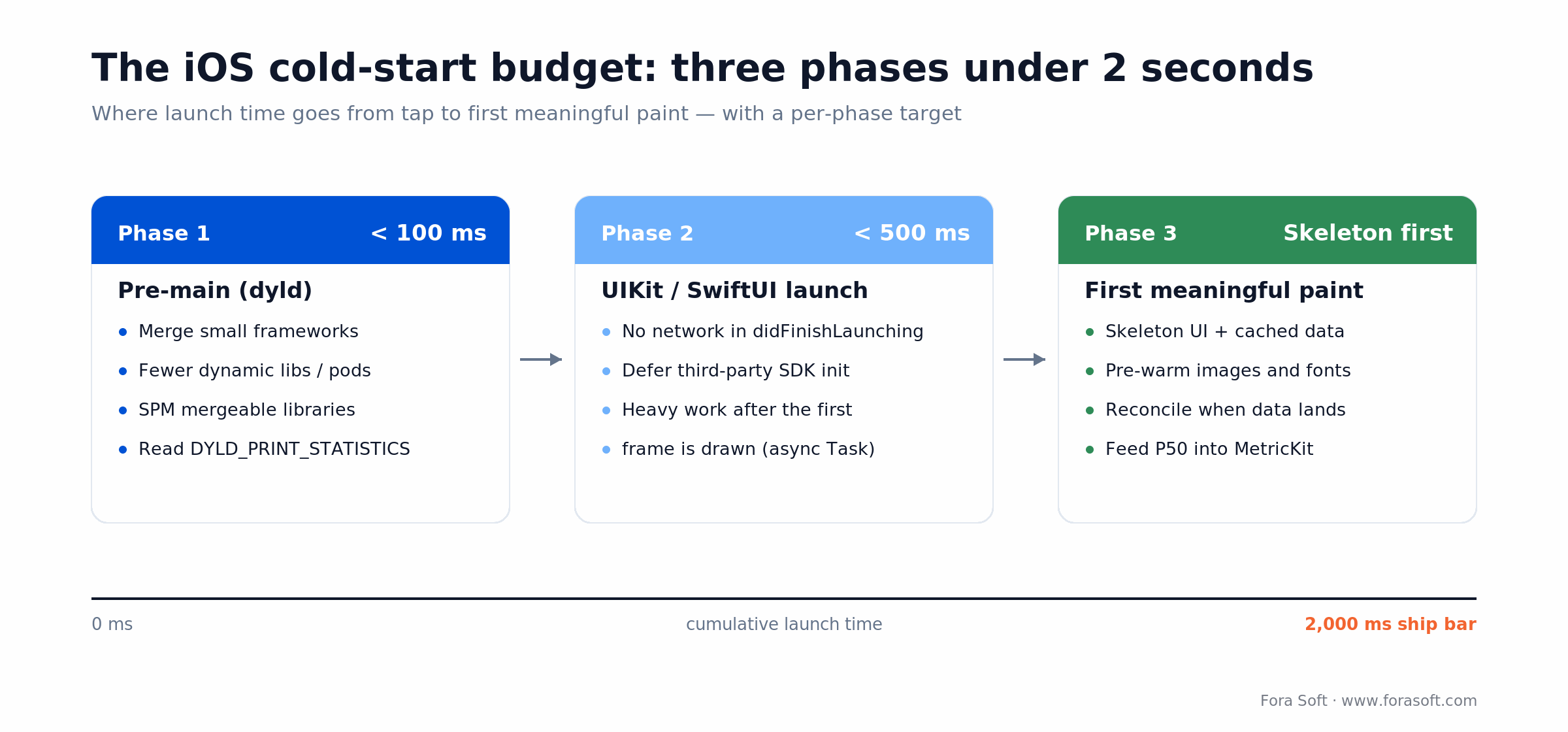 iOS cold-start budget: pre-main under 100 ms, UIKit/SwiftUI launch under 500 ms, then skeleton-first paint