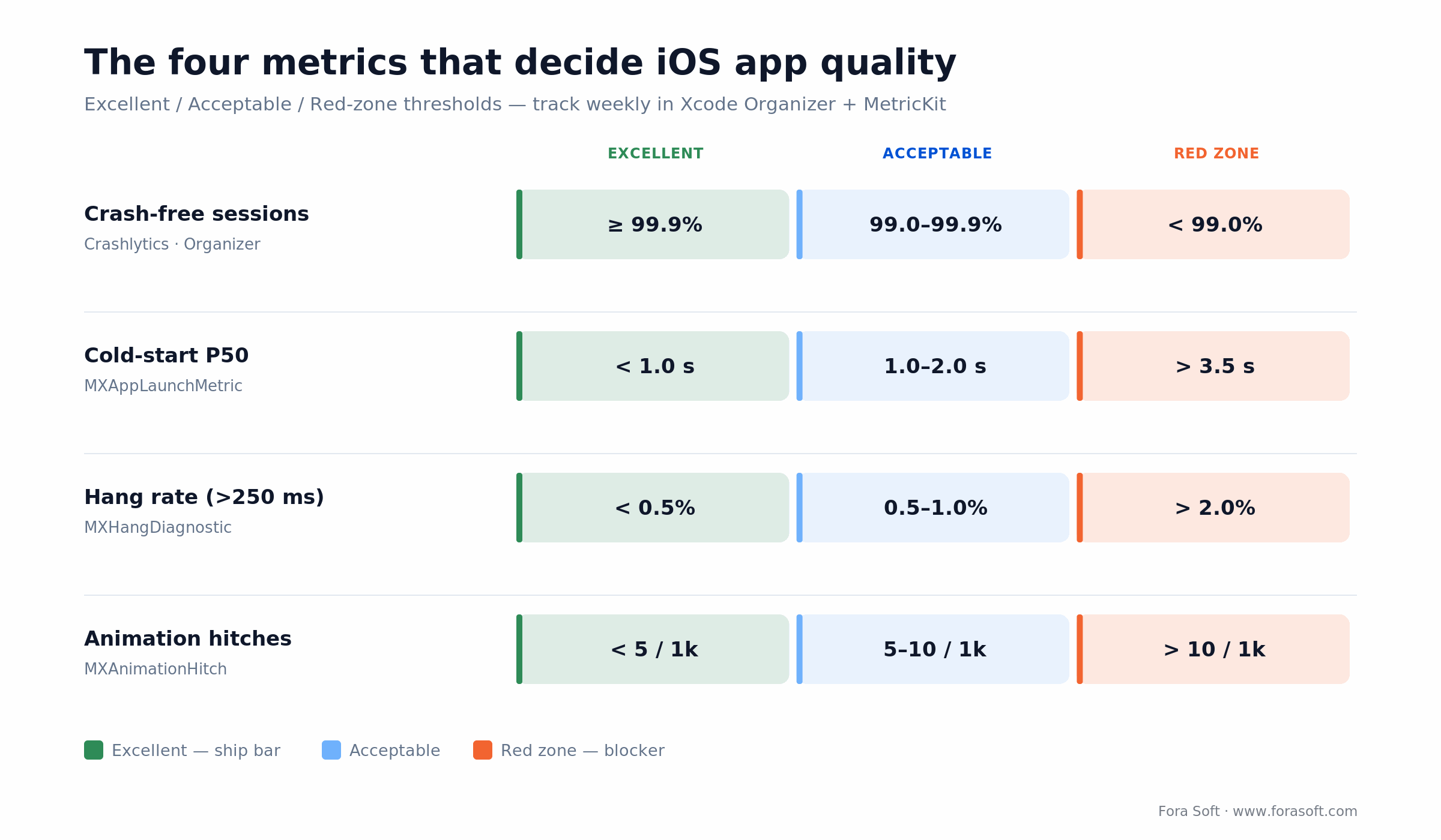 iOS quality thresholds: crash-free 99.9%, cold-start under 1s, hang under 0.5%, hitches under 5 per 1,000 frames
