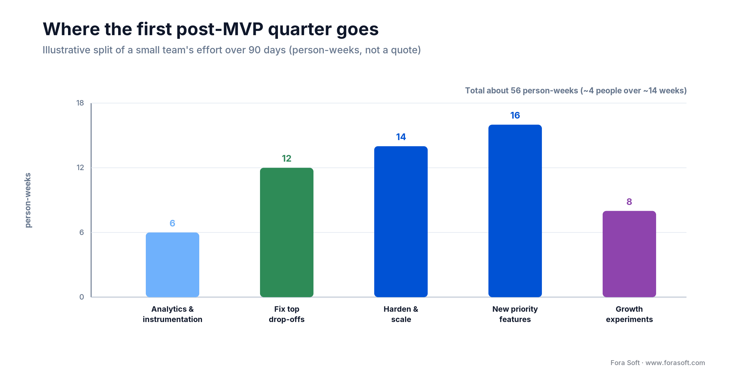 Bar chart splitting a first post-MVP quarter into analytics, drop-off fixes, hardening, priority features, and growth