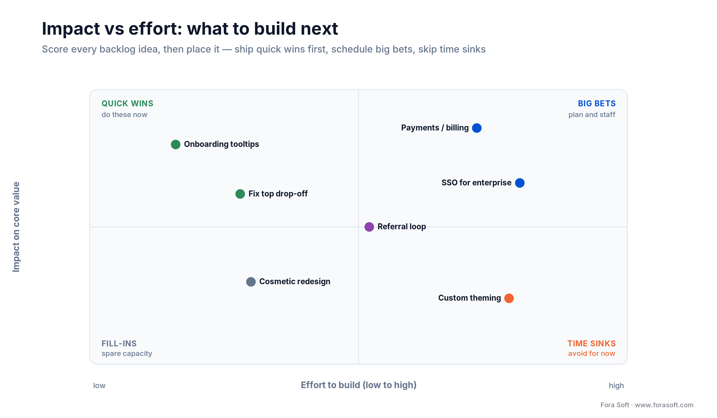 Impact vs effort 2x2 matrix: quick wins, big bets, fill-ins, and time sinks with example post-MVP tasks